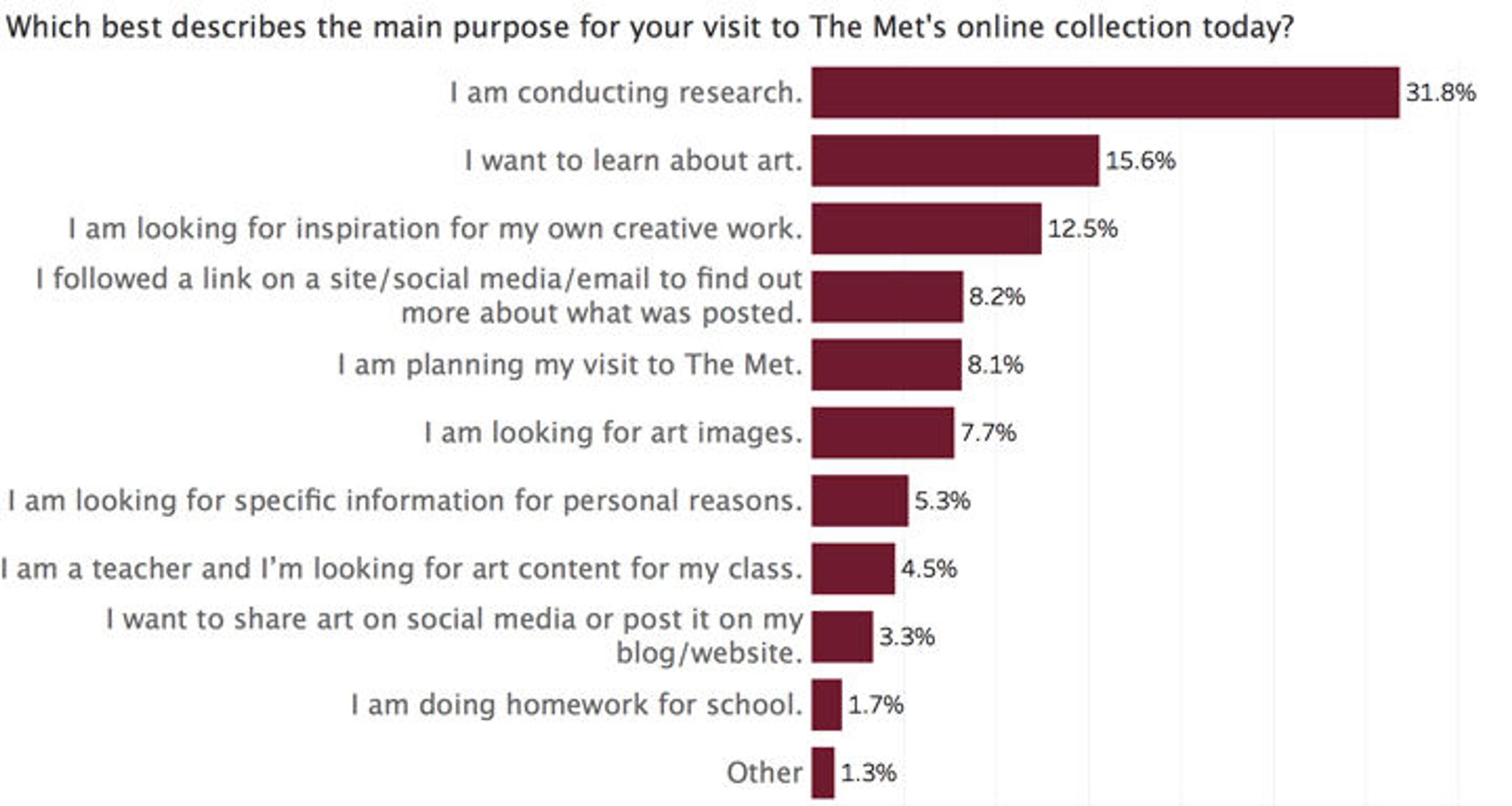 Answers to the question: Which best describes the main purpose for your visit to The Met's online collection today?
