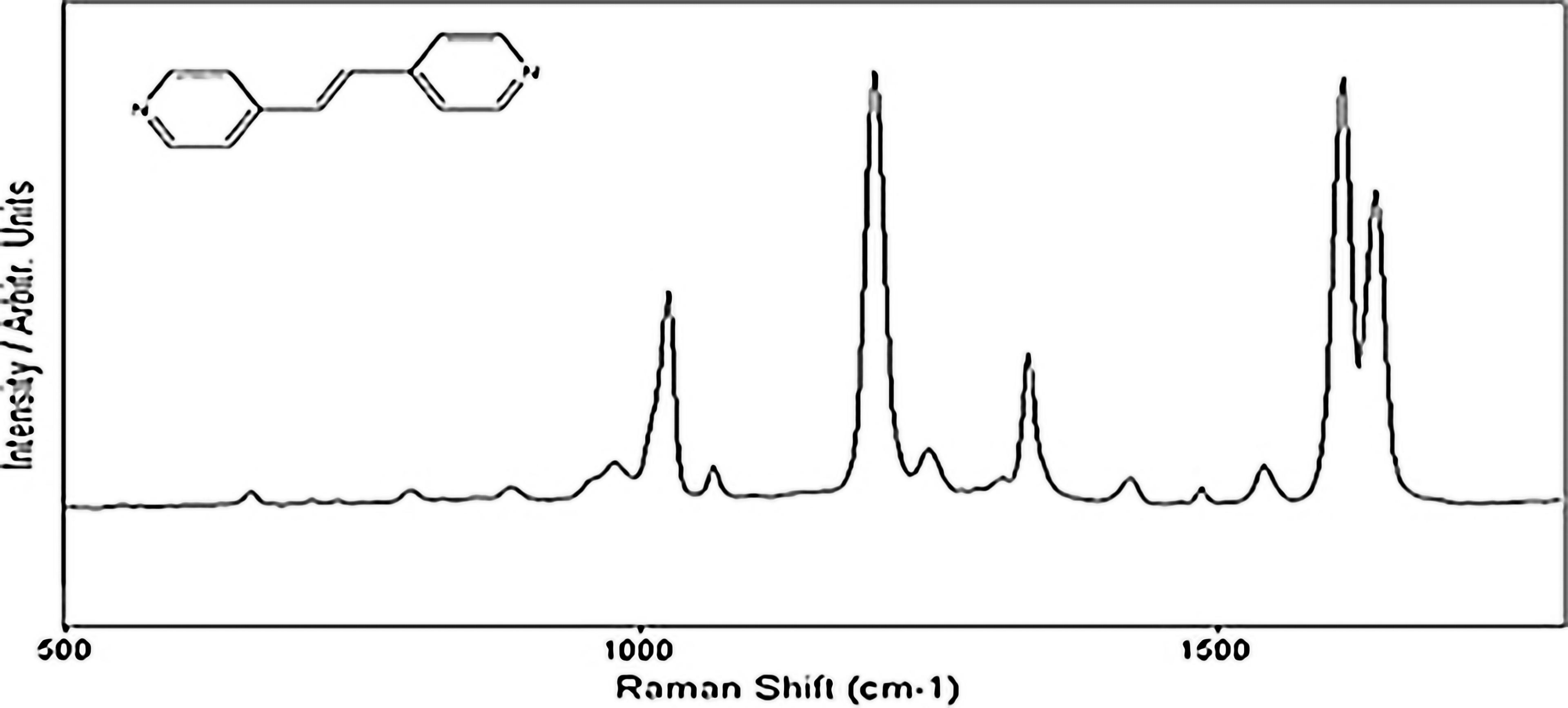 Graph showing the spectral pattern for Immuno-SERS, with peaks in the Raman shift after the 1000 unit mark