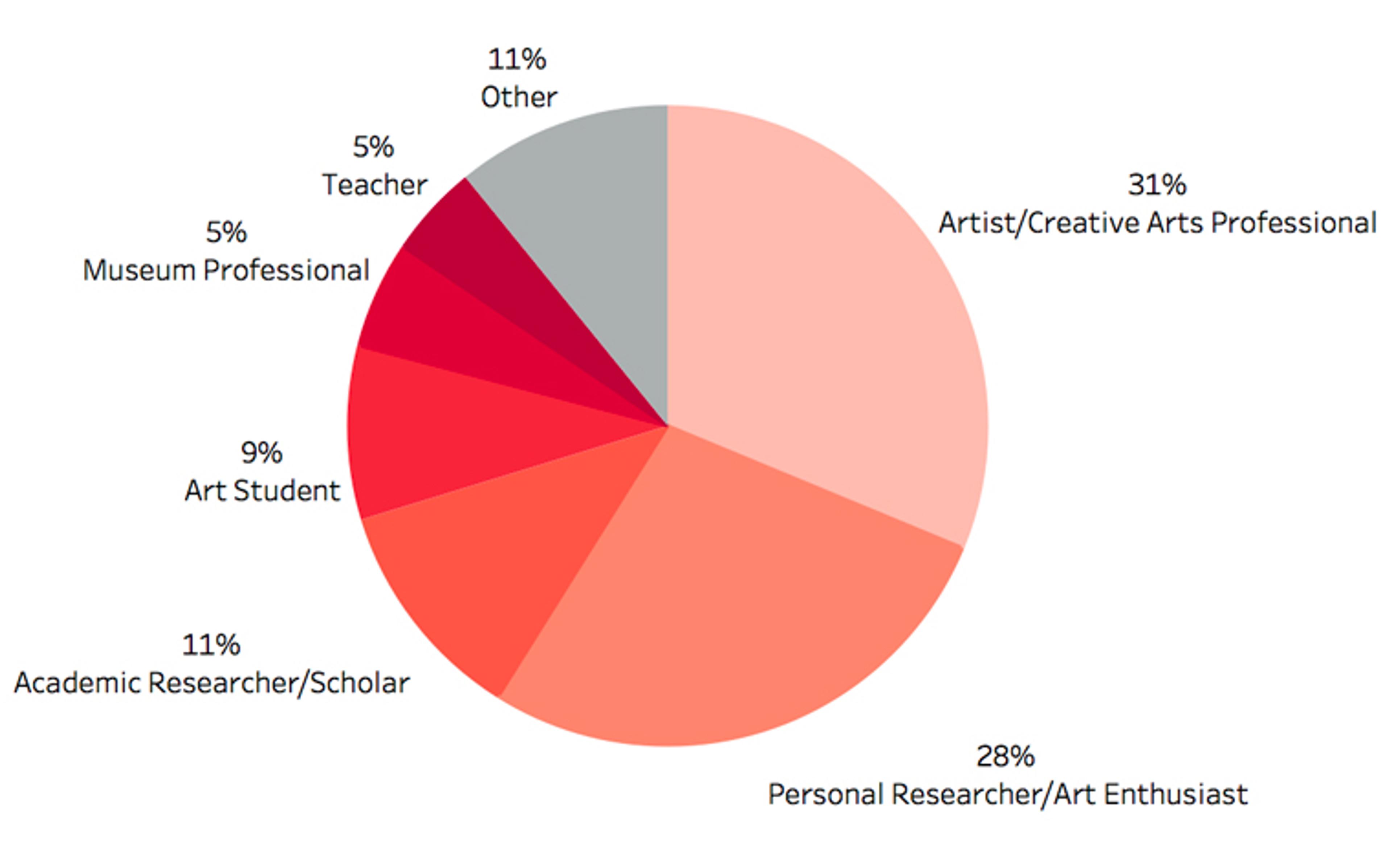 Chart showing the various user profiles of people using the online collection