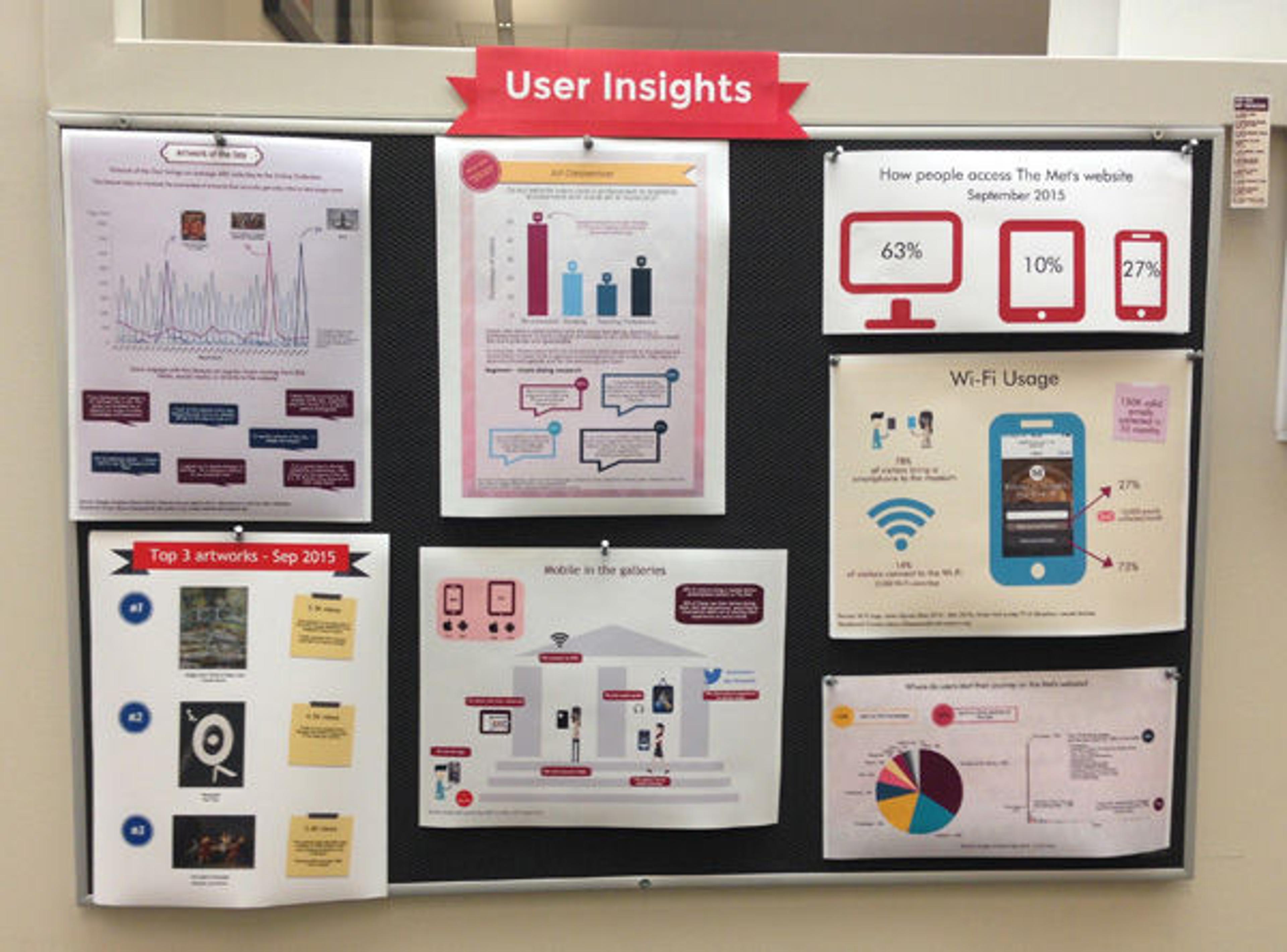 User insights board created by Elena Villaespesa
