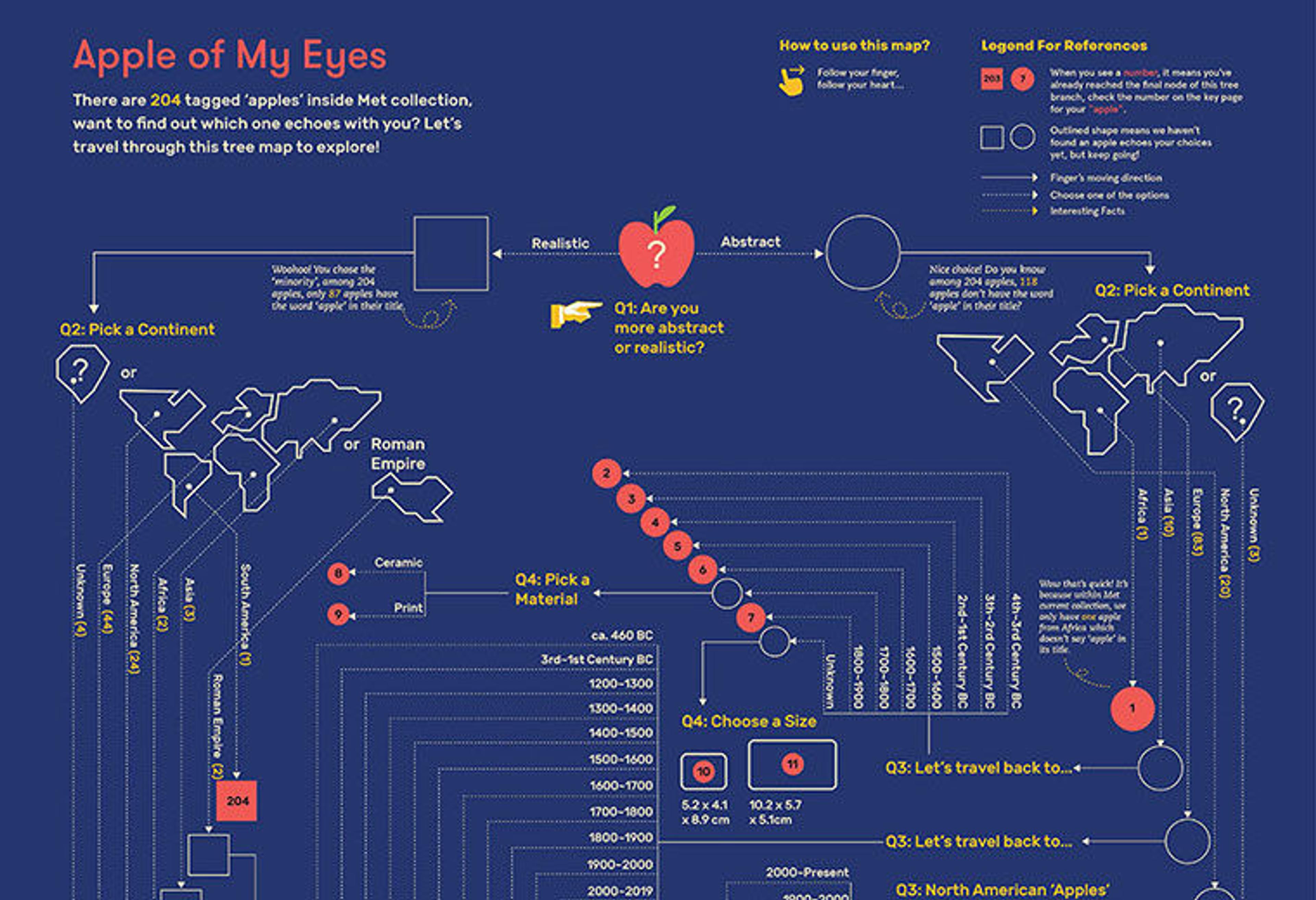A blue-backgrounded infographic linking apples in artworks to geographic regions and other determining factors.