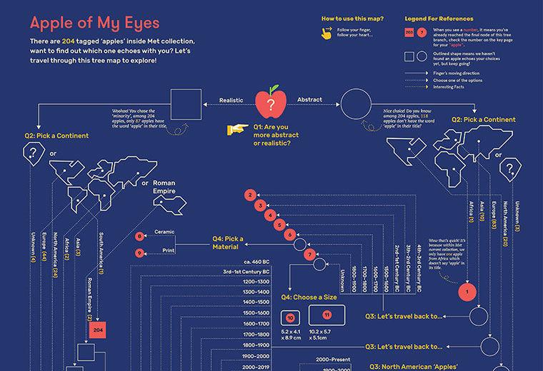 A blue-backgrounded infographic linking apples in artworks to geographic regions and other determining factors.