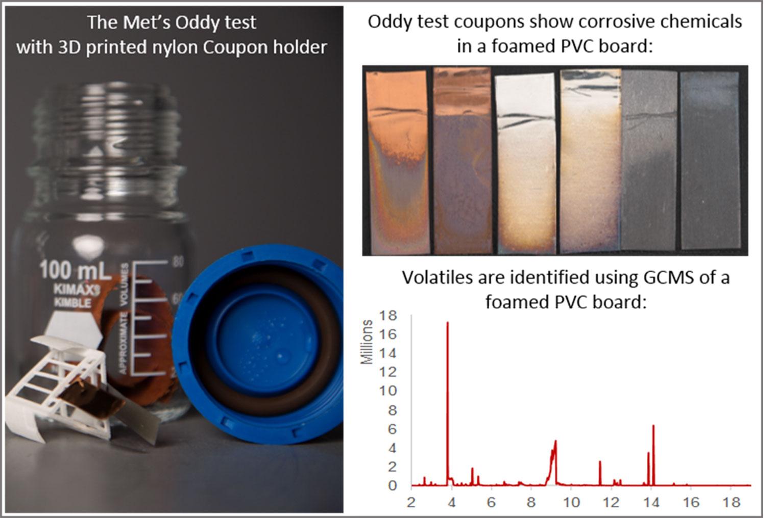 The Met’s Oddy test with 3d printed nylon Couple holder; Oddy test coupons show corrosive chemicals in a foamed PVS board; graph shows volatiles identified using GCMs of a foamed PVS board.
