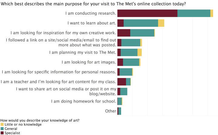 Answers to the question: Which best describes the main purpose for your visit to The Met's online collection today?