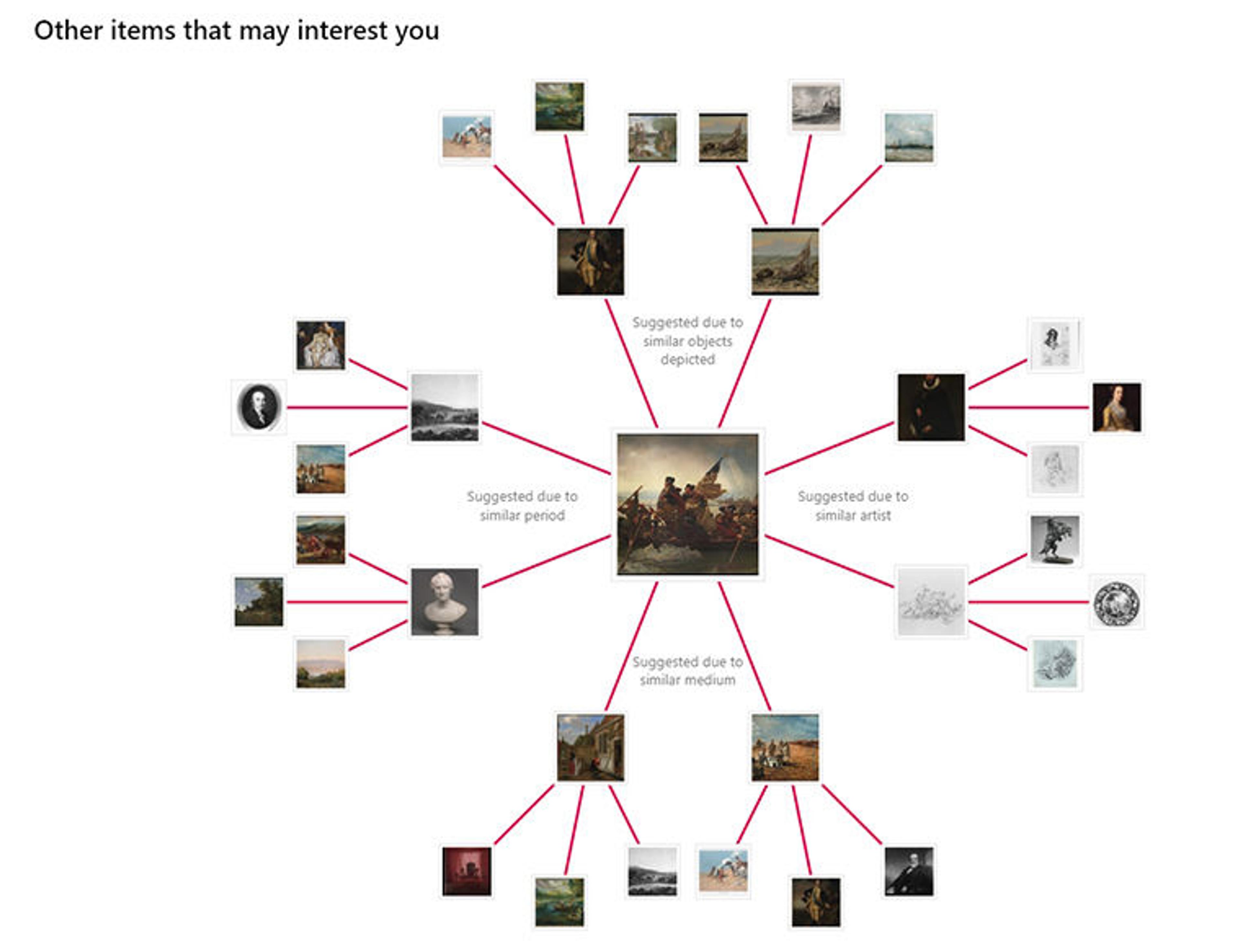 Image of a painting at the center with branching pathways extending out to other paintings