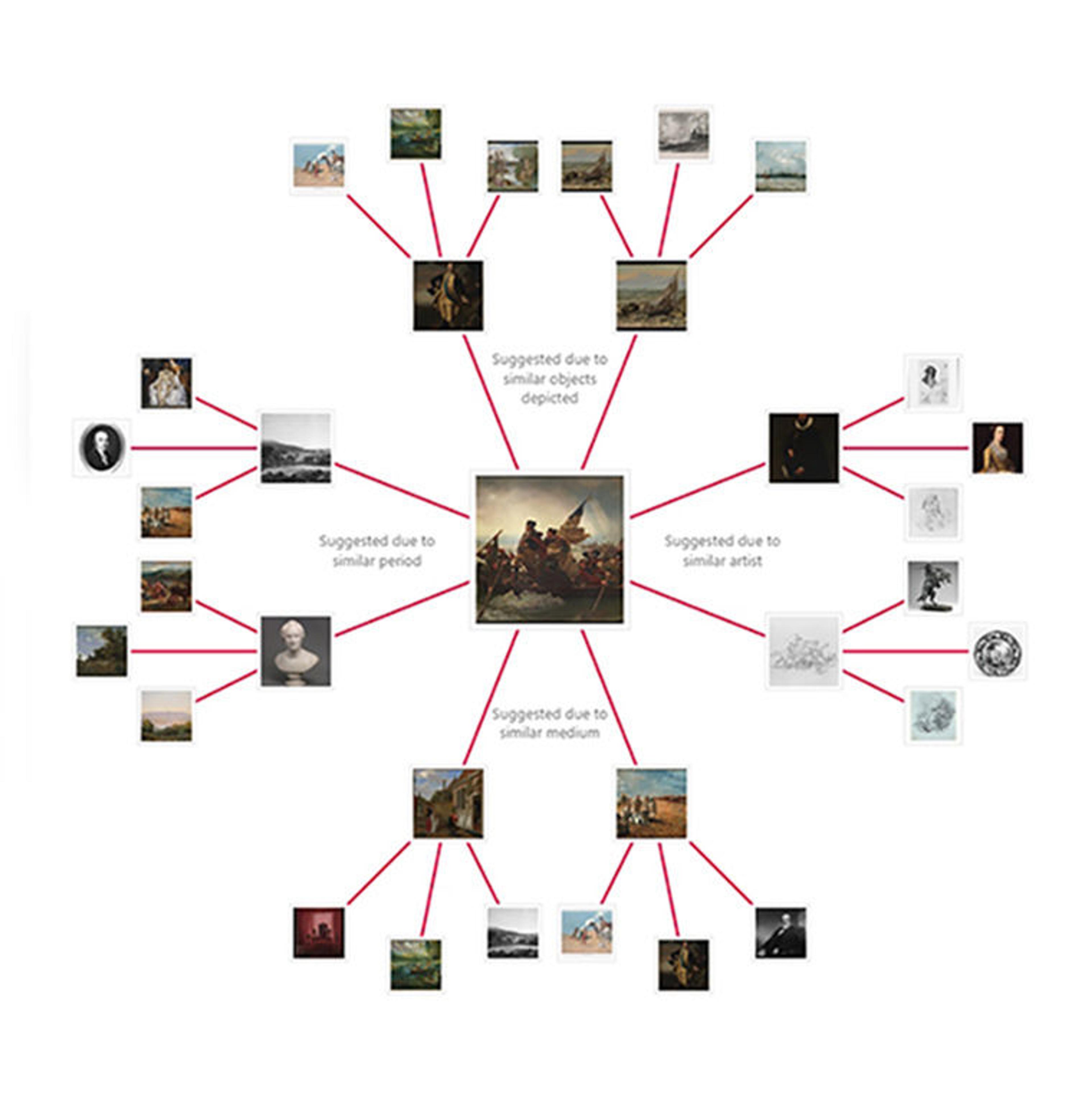 Network graph showing interconnected images radiating out from a single point