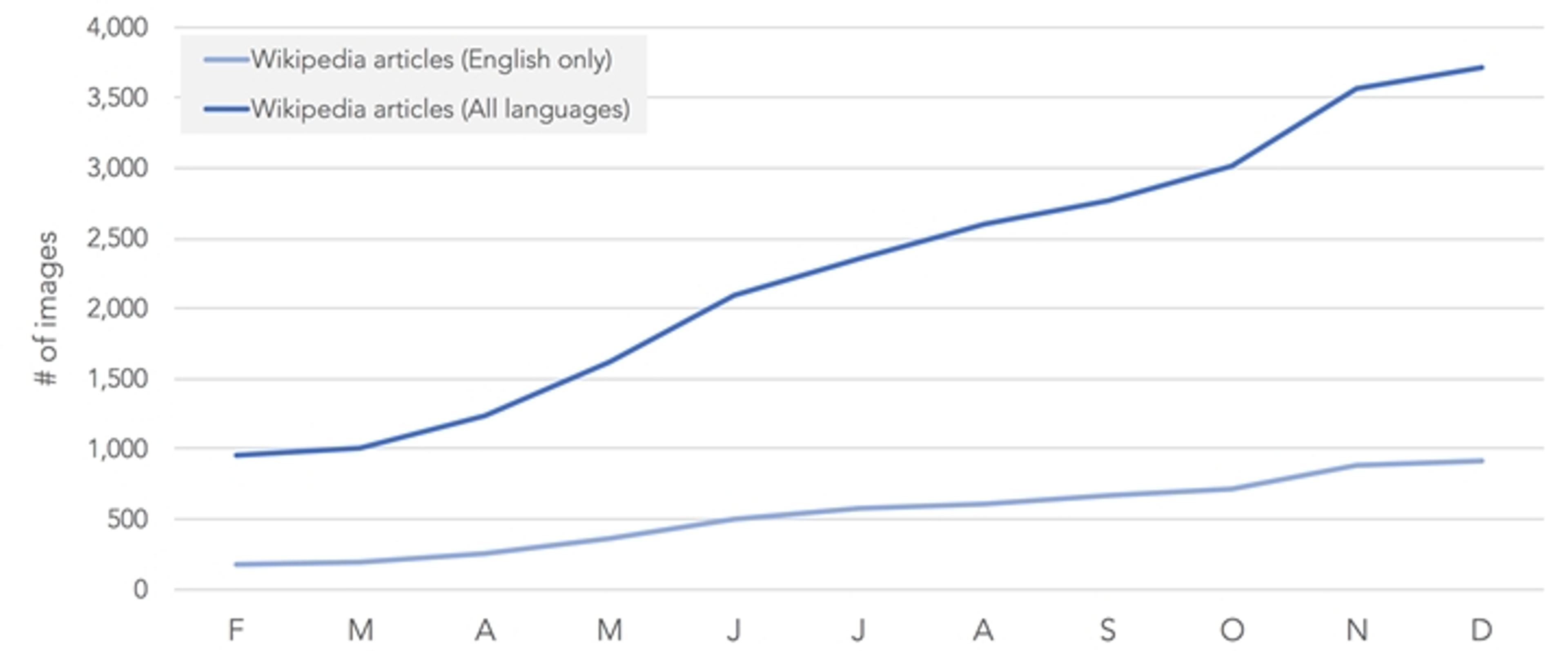 Graph charting a solid blue line and a dotted blue line