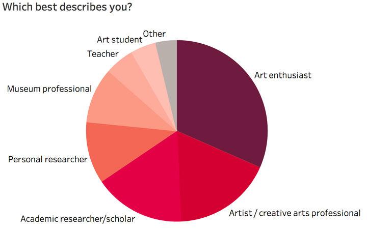 Answers to the question: Which best describes you?
