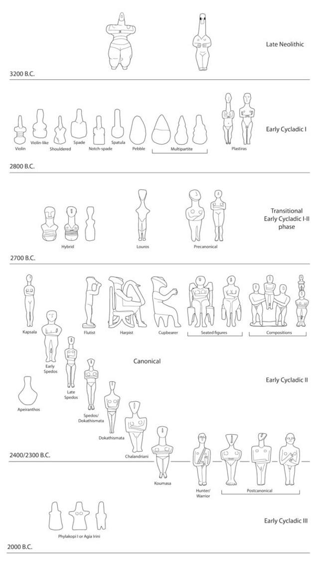 Complex chart tracking the evolution of Cycladic figures.