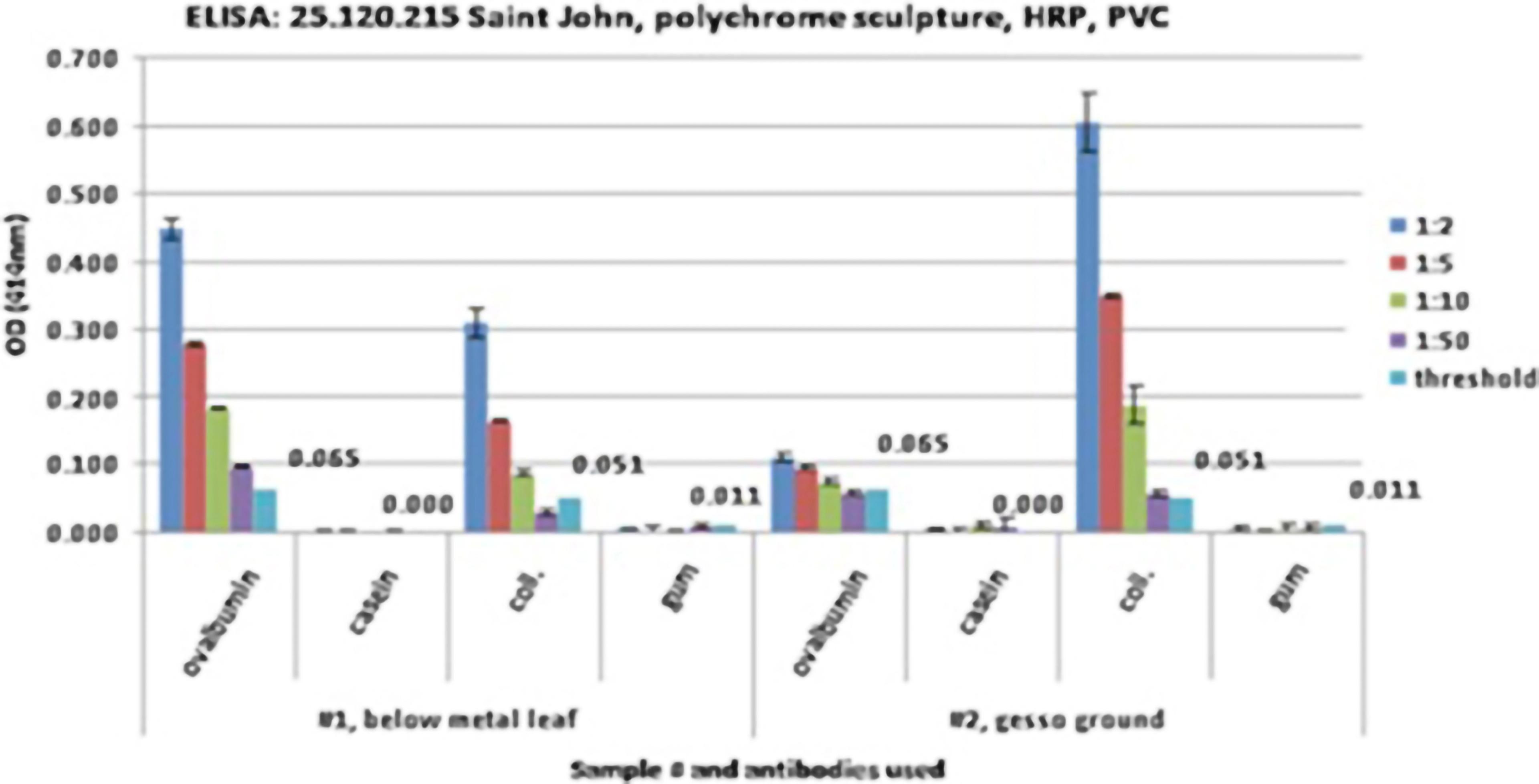 Graph comparing ELISA findings between the gesso ground and below the metal leaf