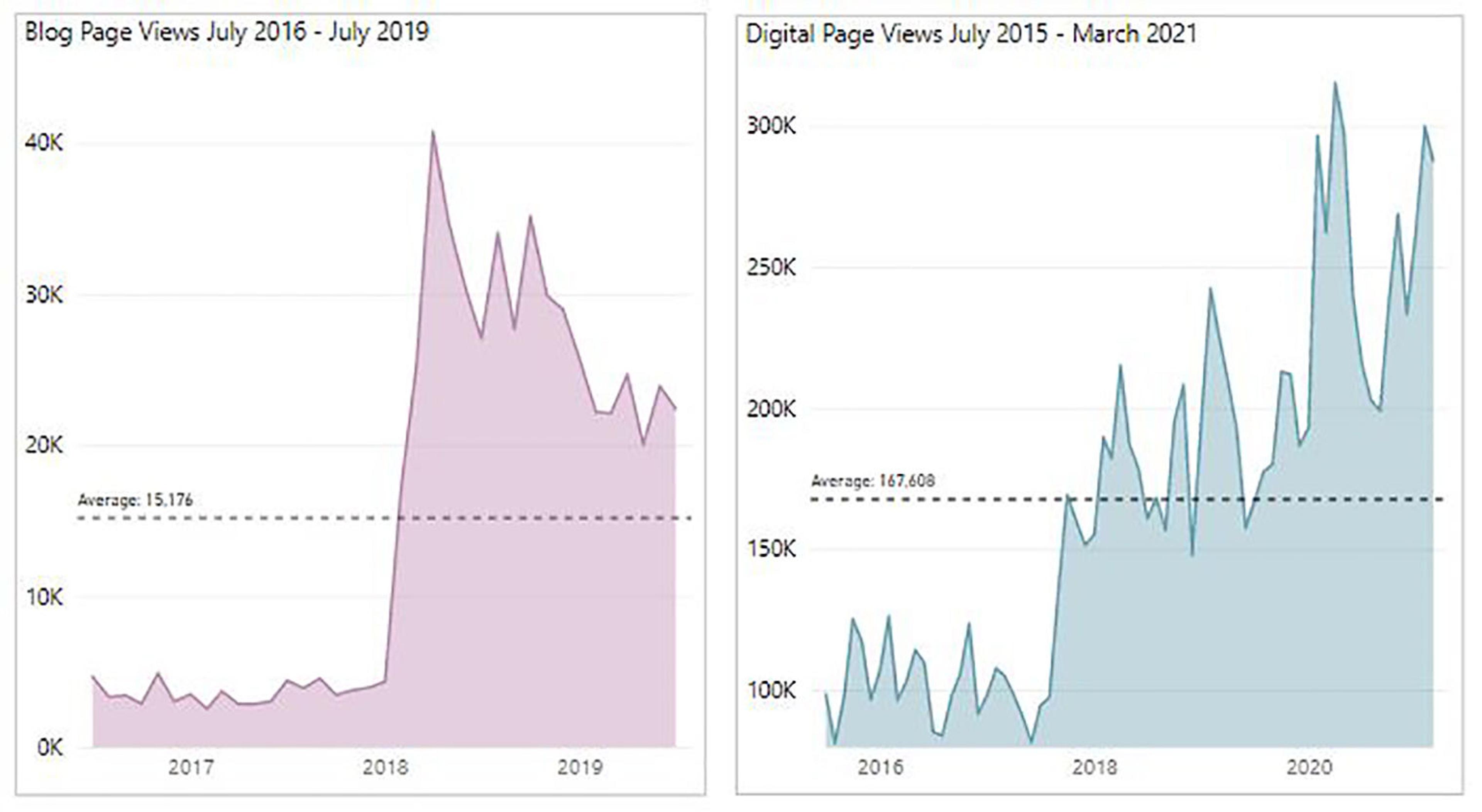 Total pageviews for digital collections graph