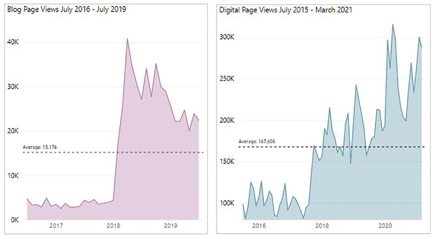 Total pageviews for digital collections graph