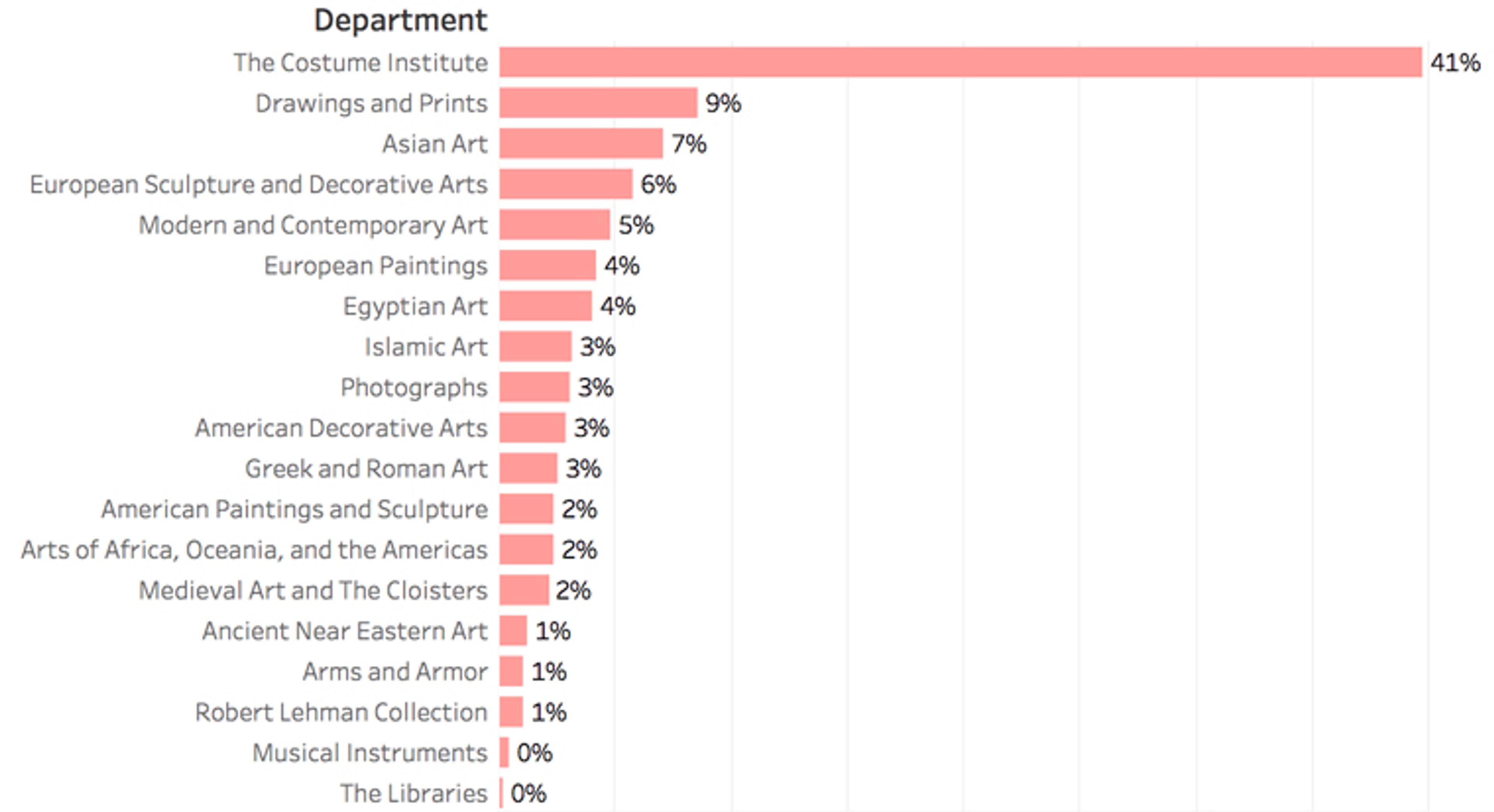 List of The Met's curatorial departments and their respective object shares