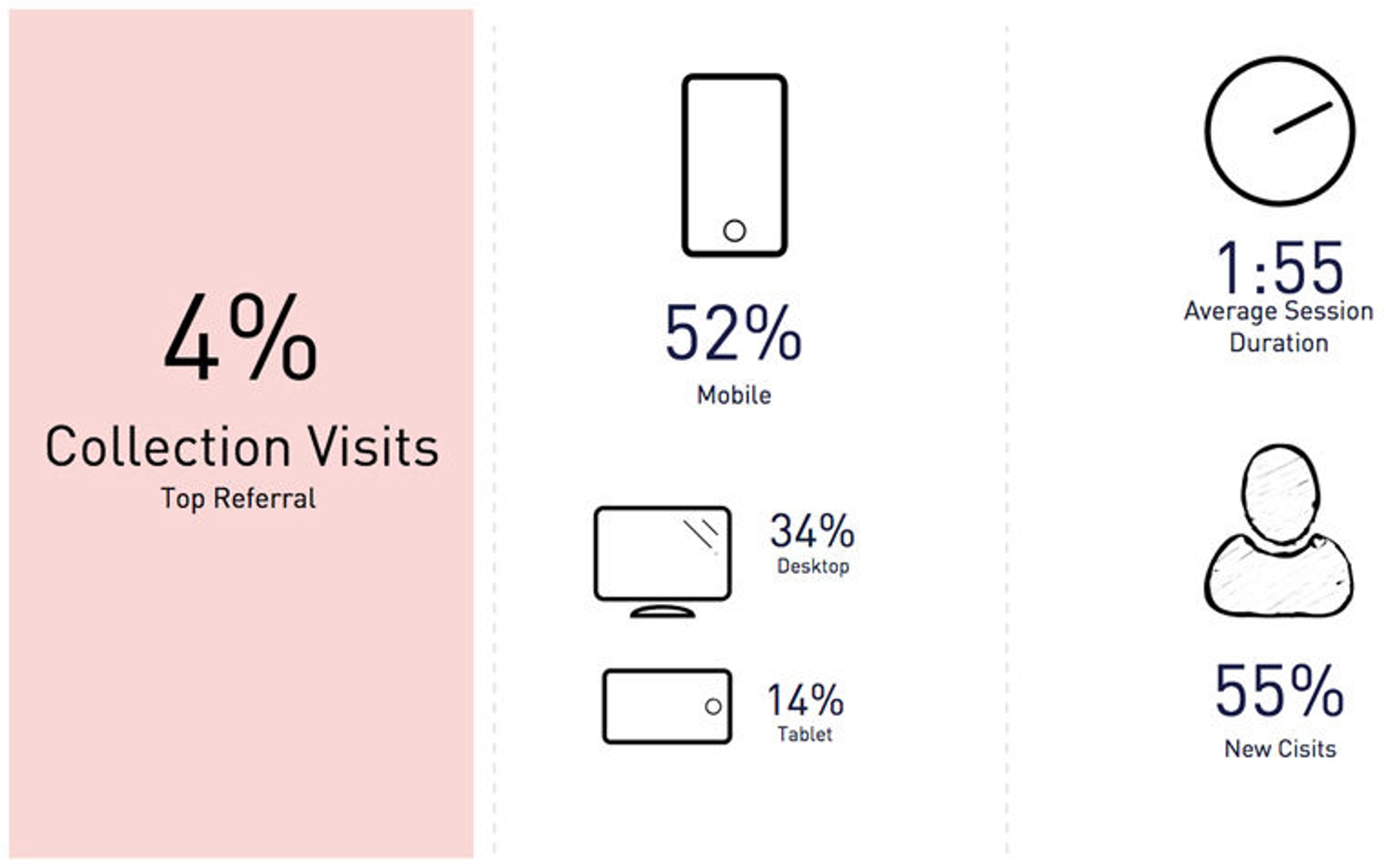 Chart showing various engagement metrics for traffic to The Met's online collection