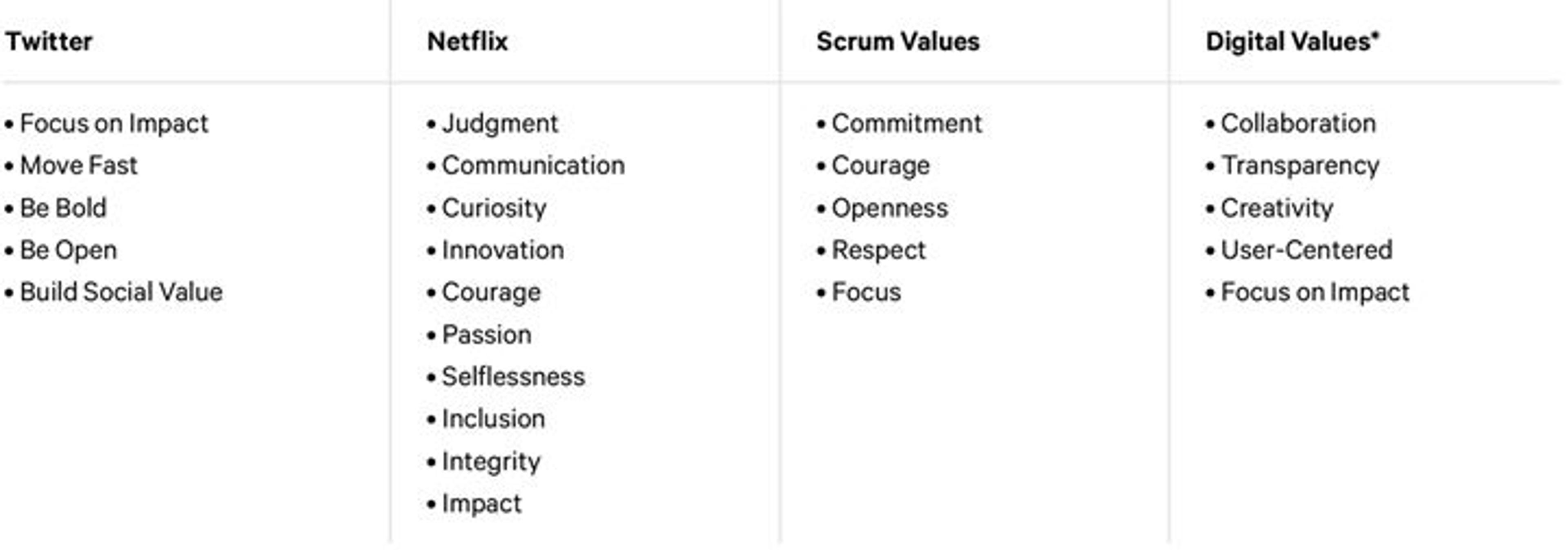 Table 3. Cultural values of Twitter, Netflix, and the Scrum process, alongside the results of a 'digital values' poll of 18 current and former heads of digital department in large cultural institutions in the United States, who noted the cultural values they believe best foster a cohesive and effective digital department.