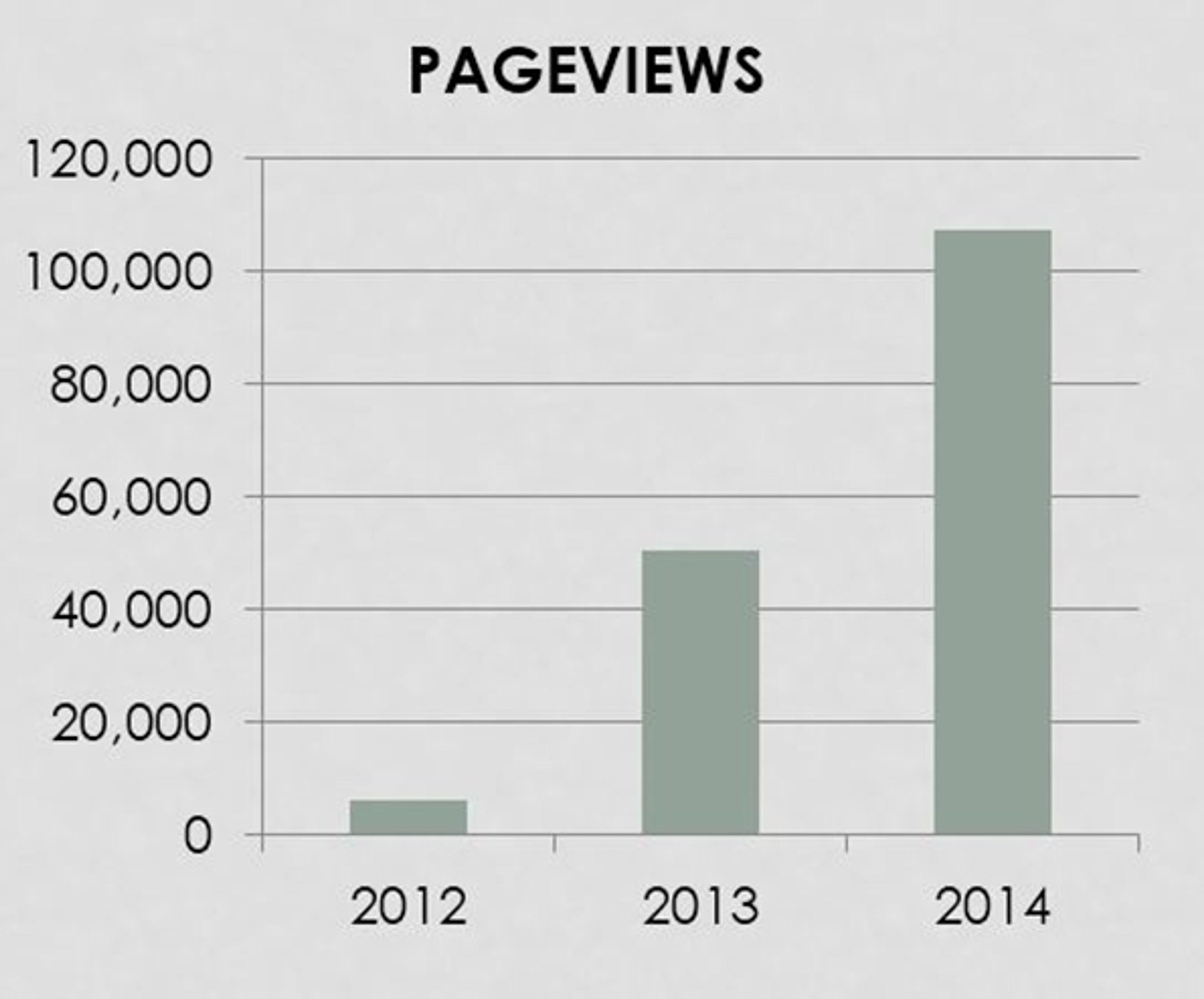 pageviews