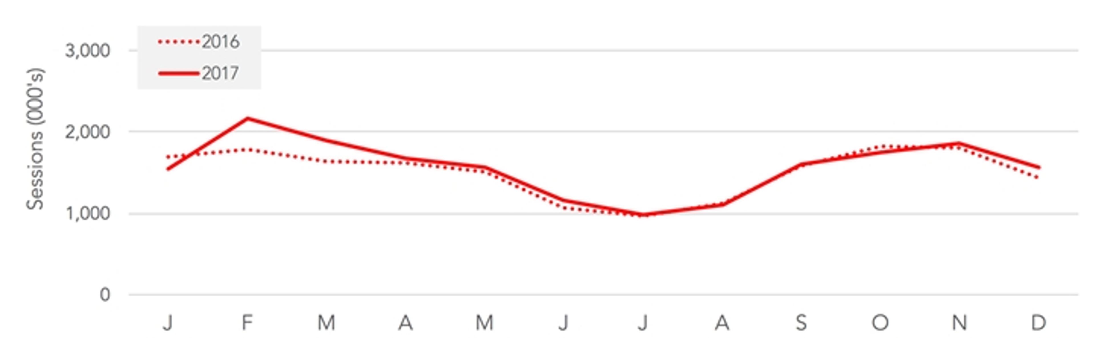 Graph charting a solid red line and a dotted red line