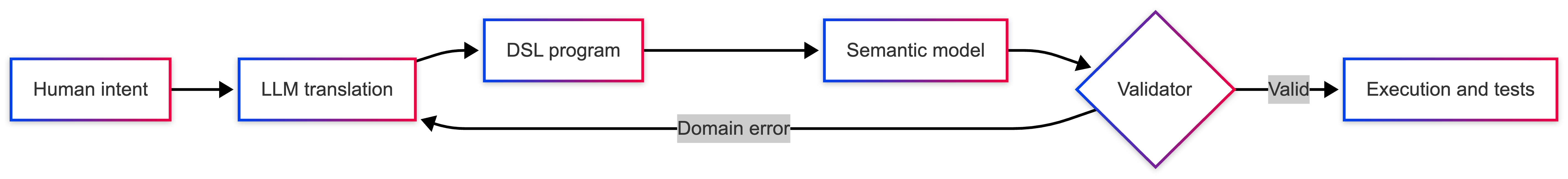 DSL LLM Flow Diagram