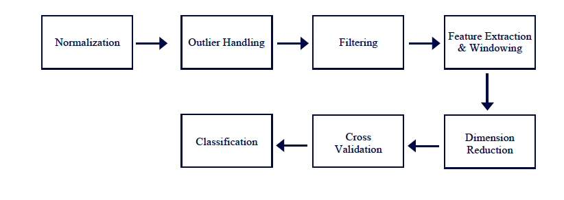 Flow Diagram of Gesture Recognition Process