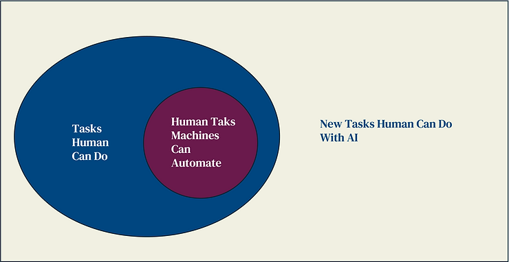 Tasks Human Can Do and with AI