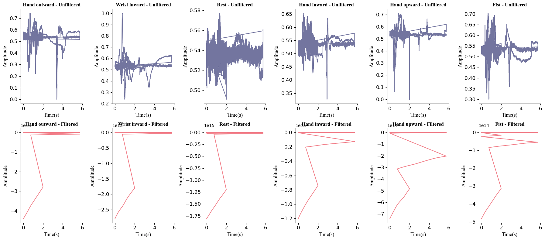 Unfiltered vs. Filtered Data Across Different Gestures