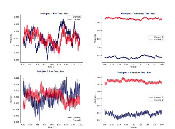 Raw Data vs. Normalize Data for Rest Gesture