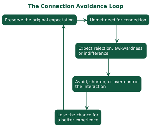 The Connection Avoidance Loop
