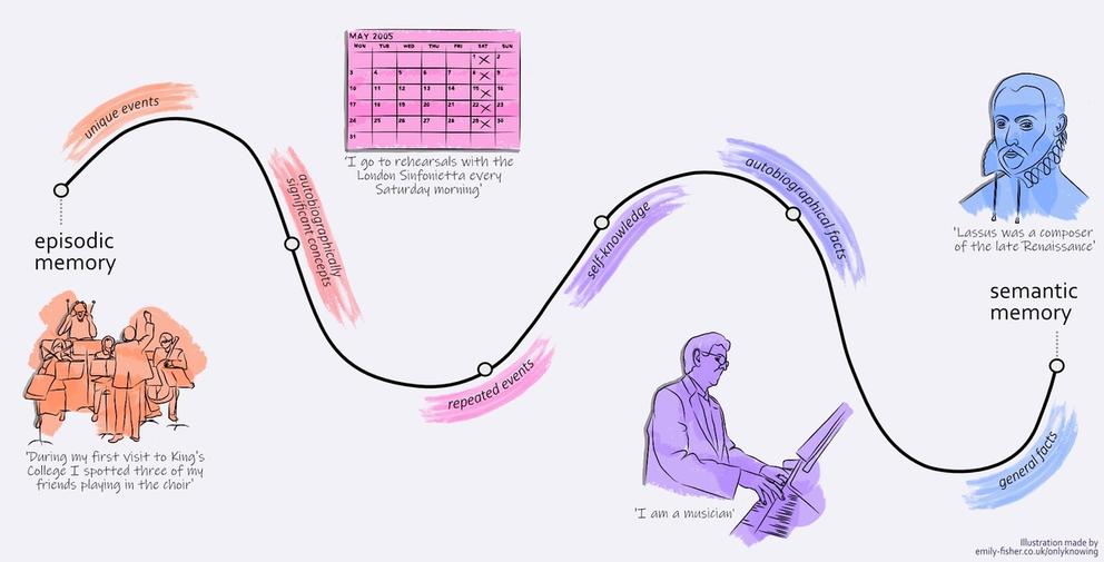 Visual timeline of the types of personal semantic memory. Episodic memory, autobiographically significant concepts, repeated events, self-knowledge, autobiographical facts and semantic memory