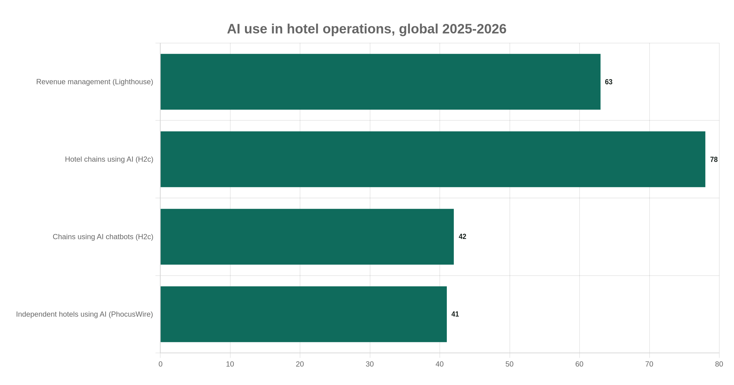 AI use in hotel operations, global 2025-2026