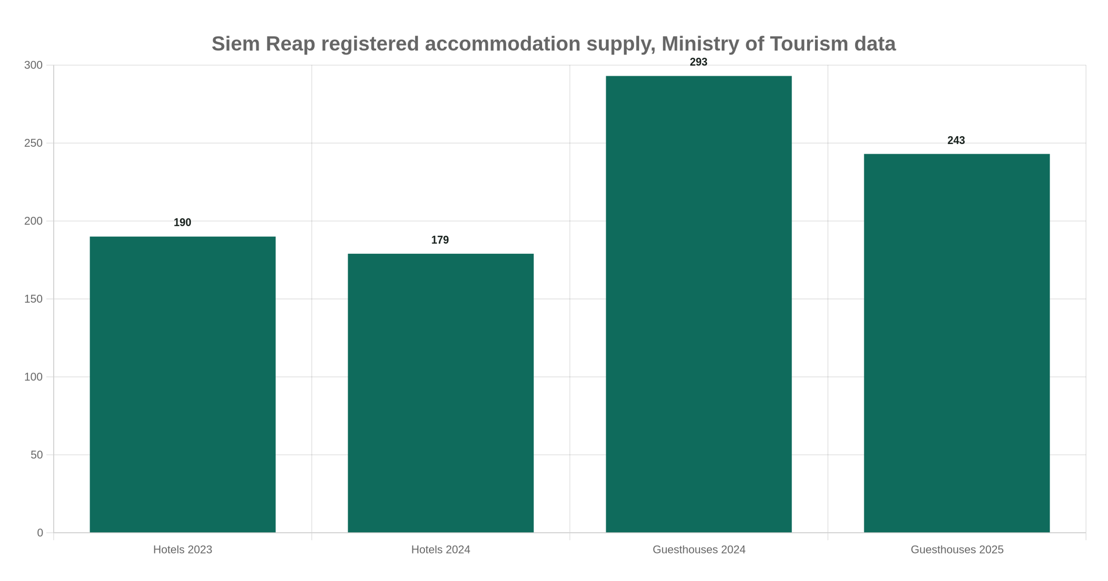 Siem Reap registered accommodation supply, Ministry of Tourism data
