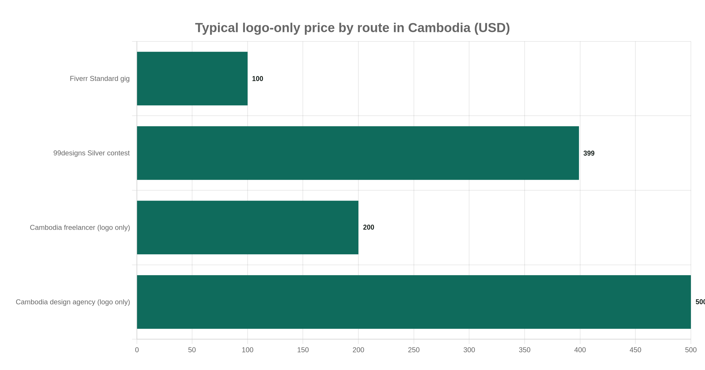 Typical logo-only price by route in Cambodia (USD)