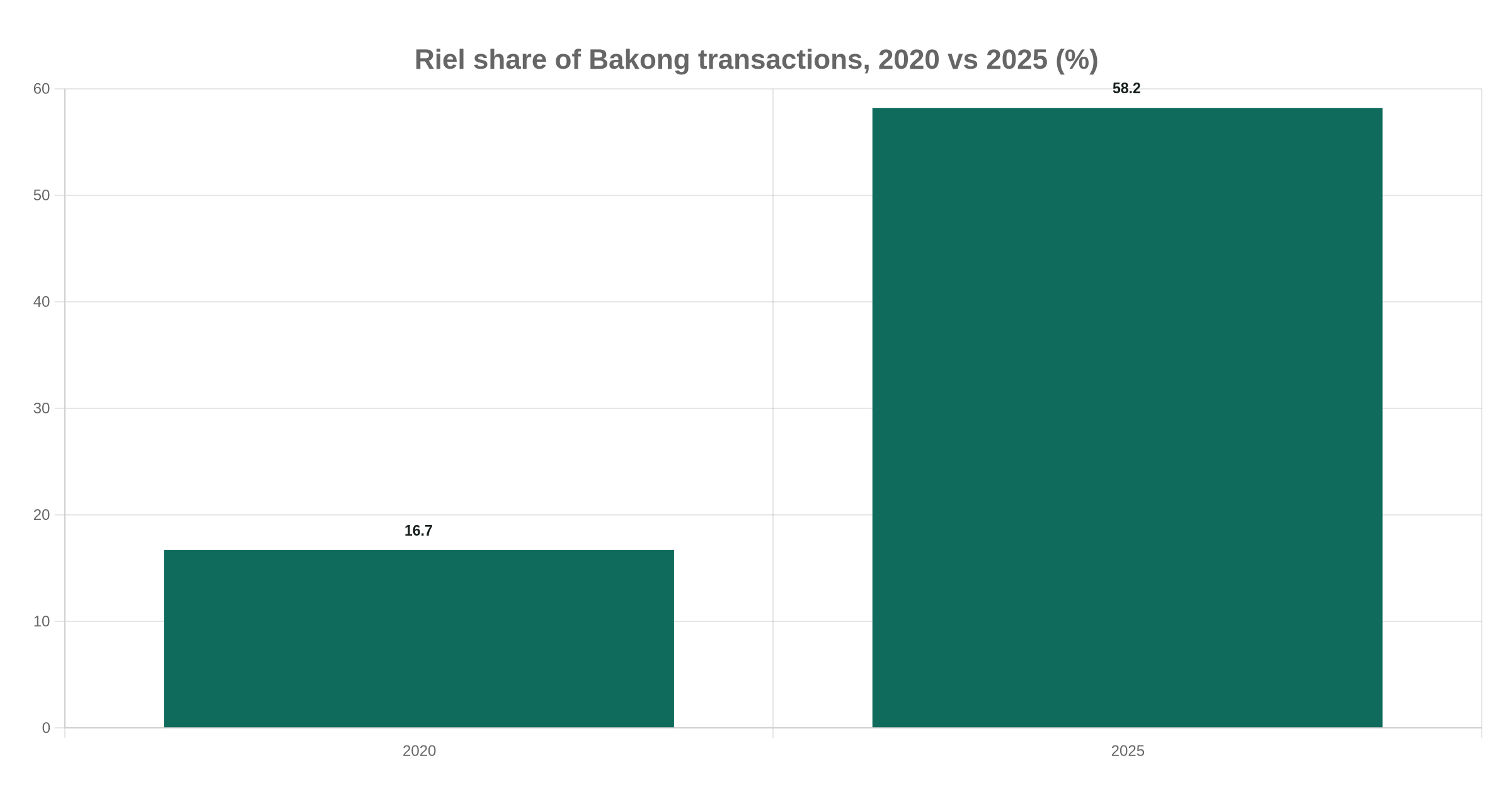 Riel share of Bakong transactions, 2020 vs 2025 (%)