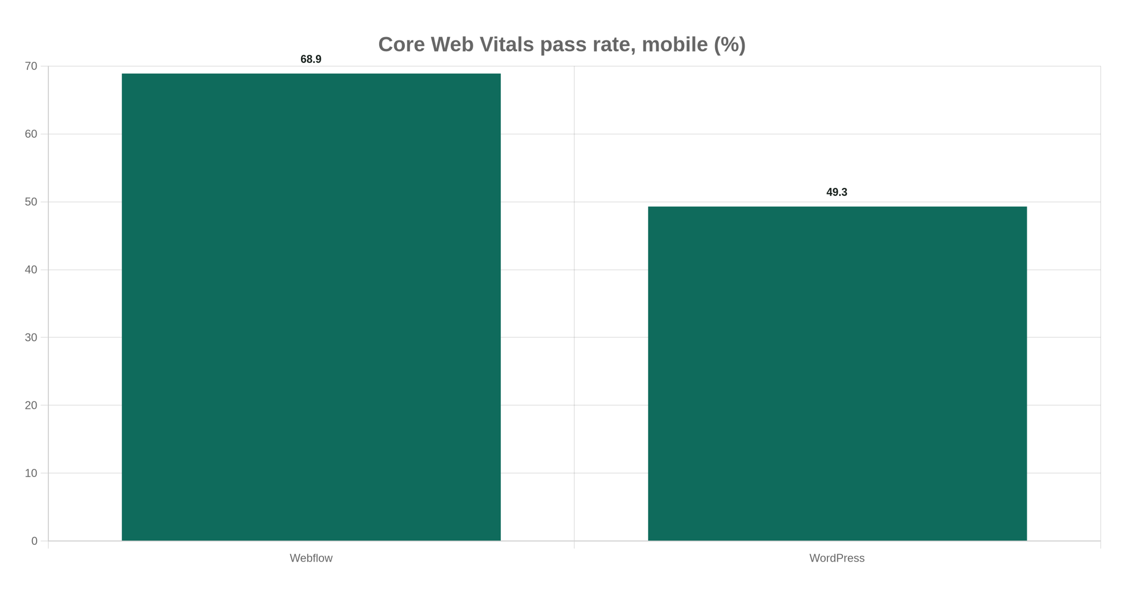 Core Web Vitals pass rate, mobile (%)