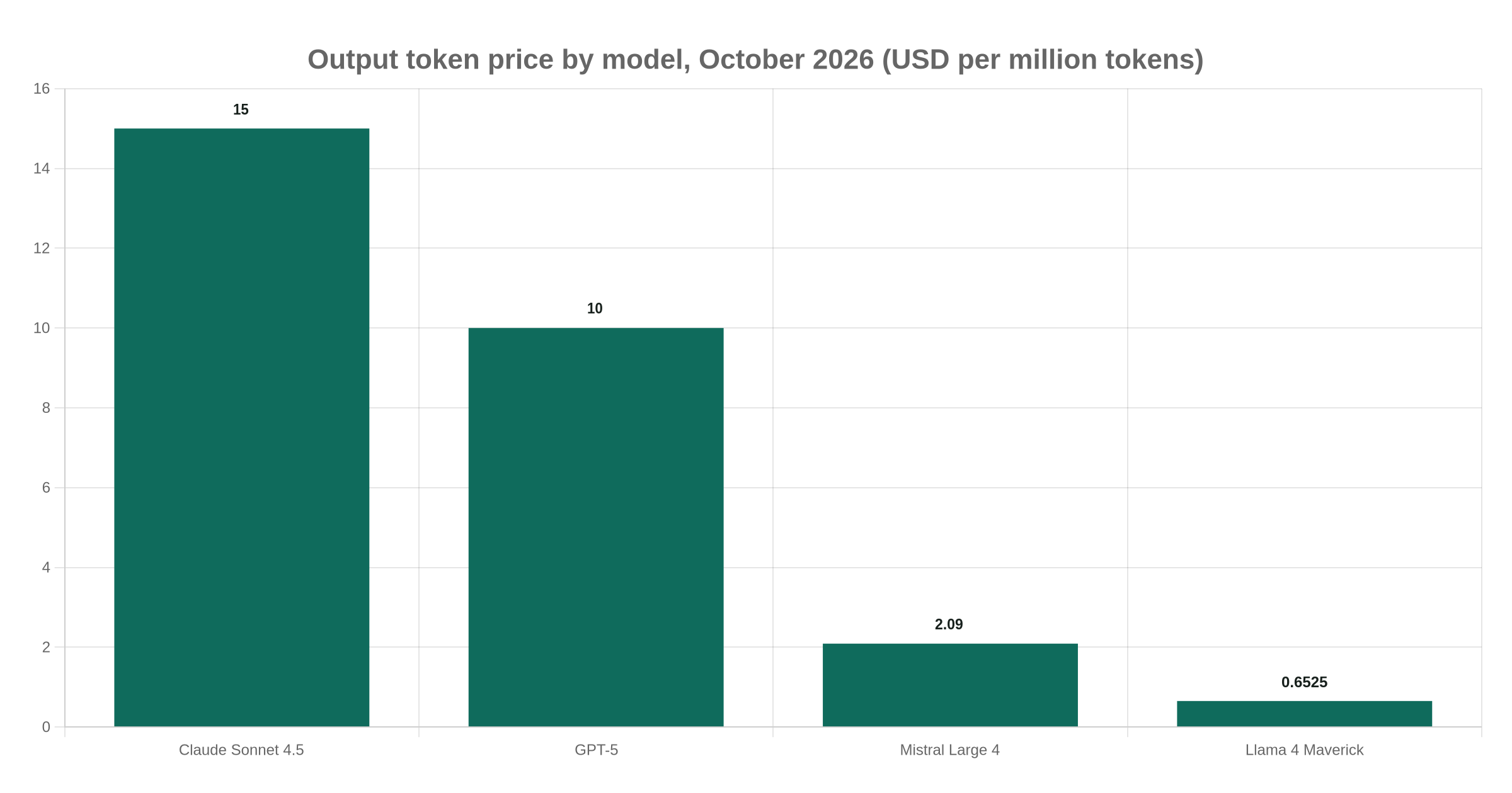 Output token price by model, October 2026 (USD per million tokens)