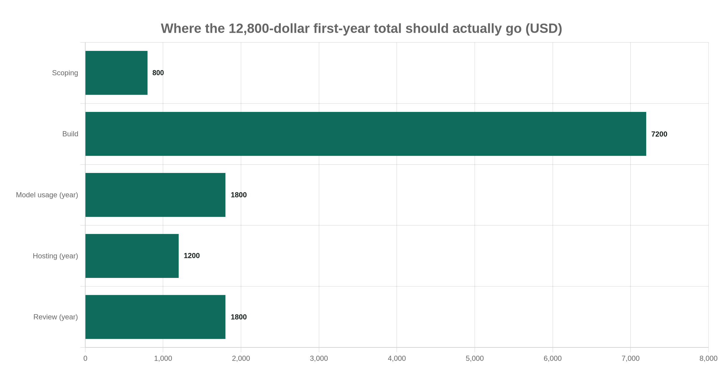 Where the 12,800-dollar first-year total should actually go (USD)
