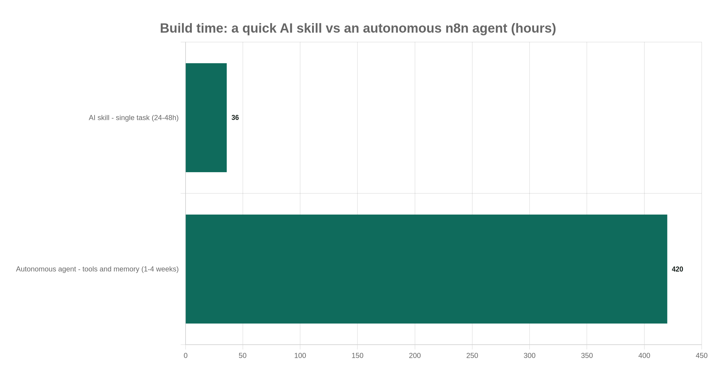 Build time: a quick AI skill vs an autonomous n8n agent (hours)