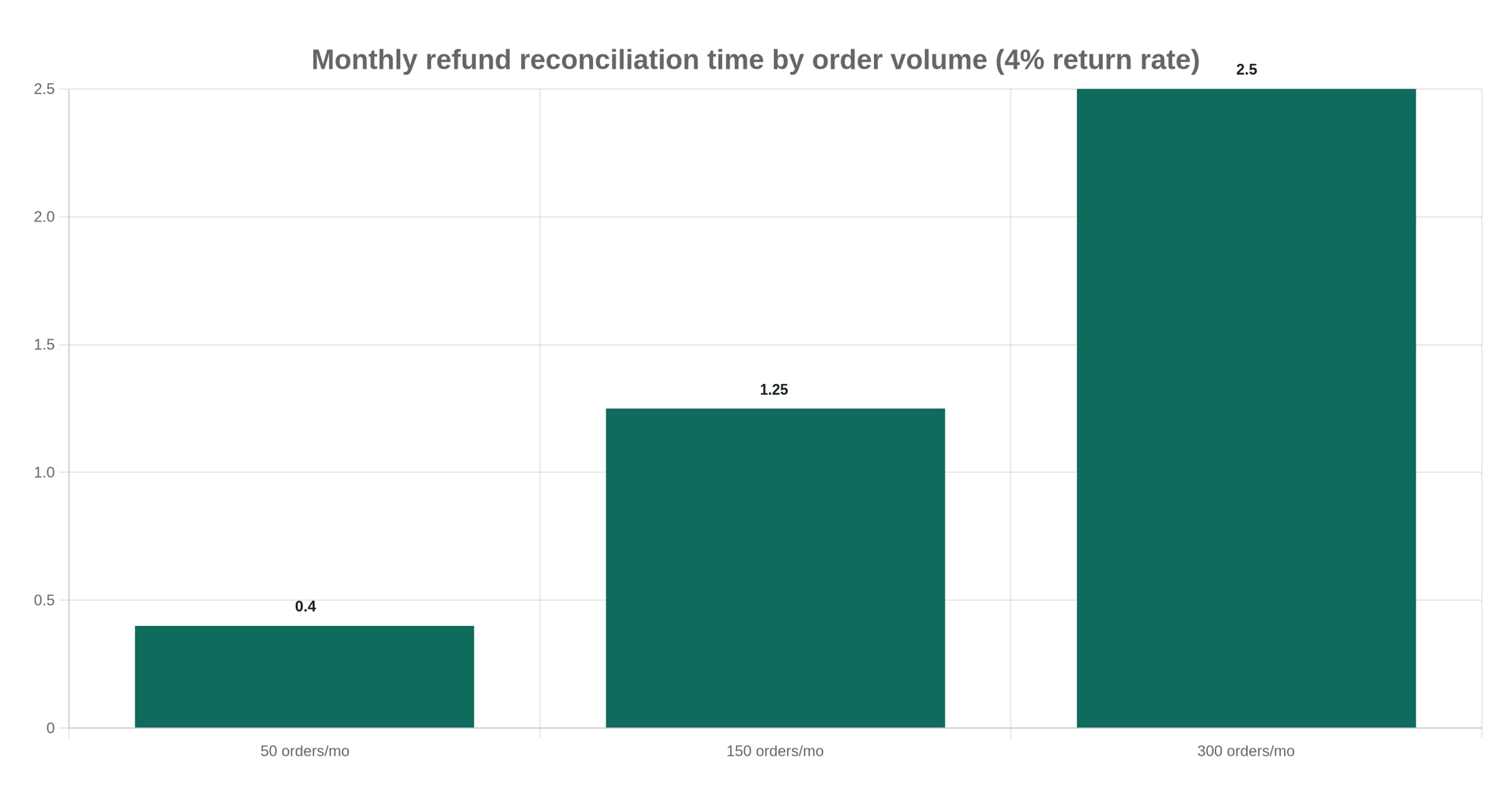 Monthly refund reconciliation time by order volume (4% return rate)