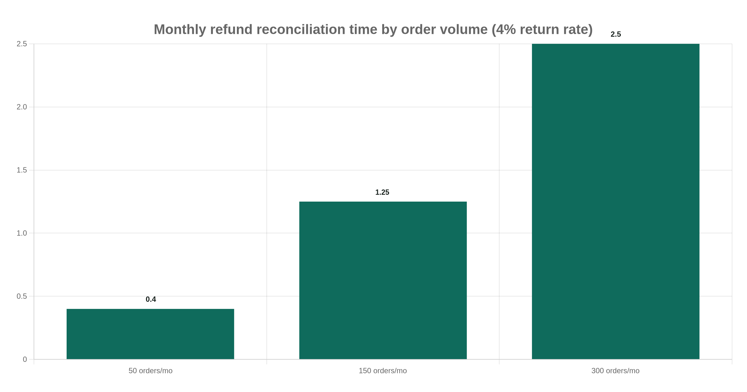 Monthly refund reconciliation time by order volume (4% return rate)