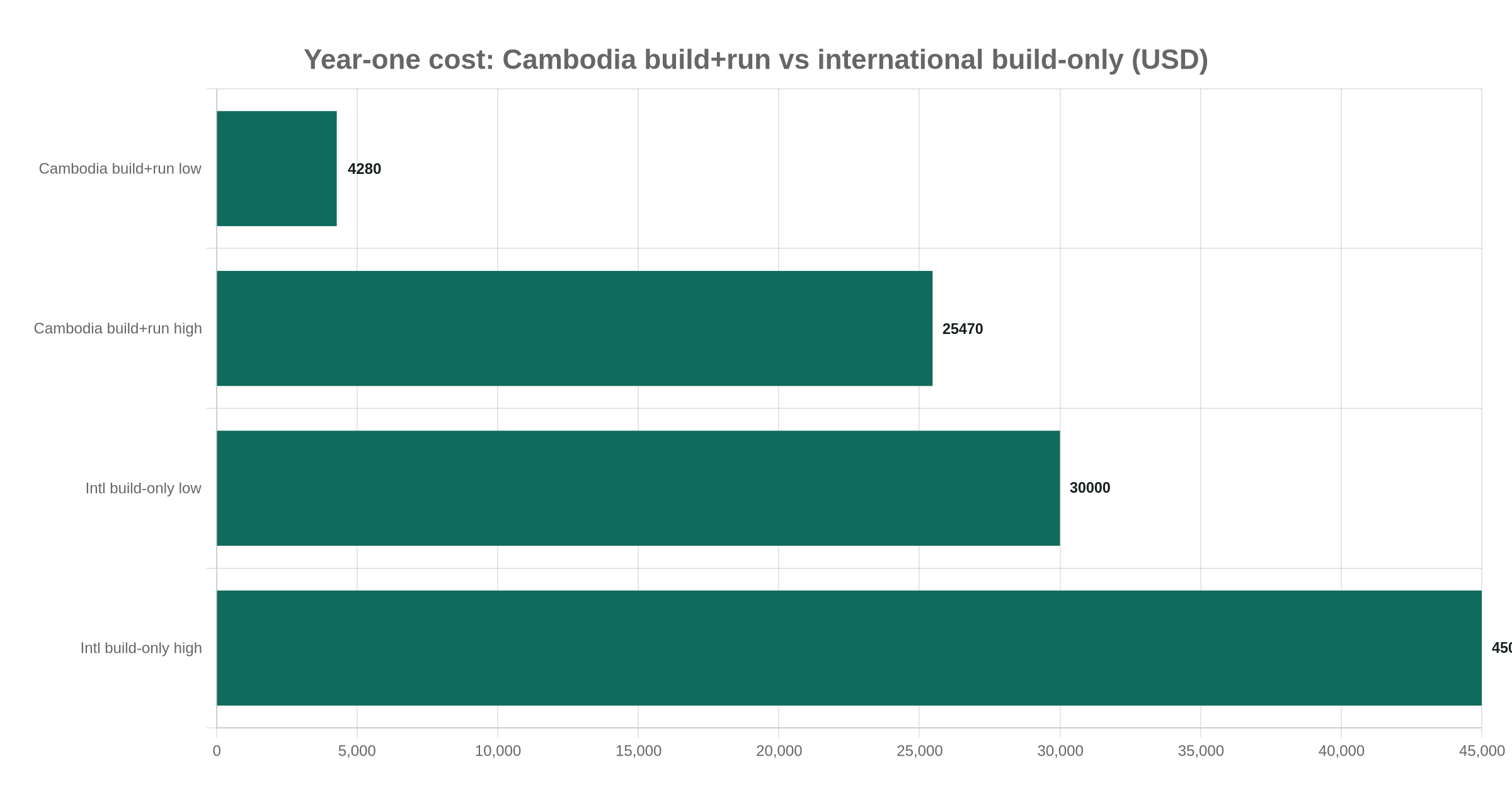 Bar chart comparing year-one Cambodia build and run cost against an international build-only quote in US dollars