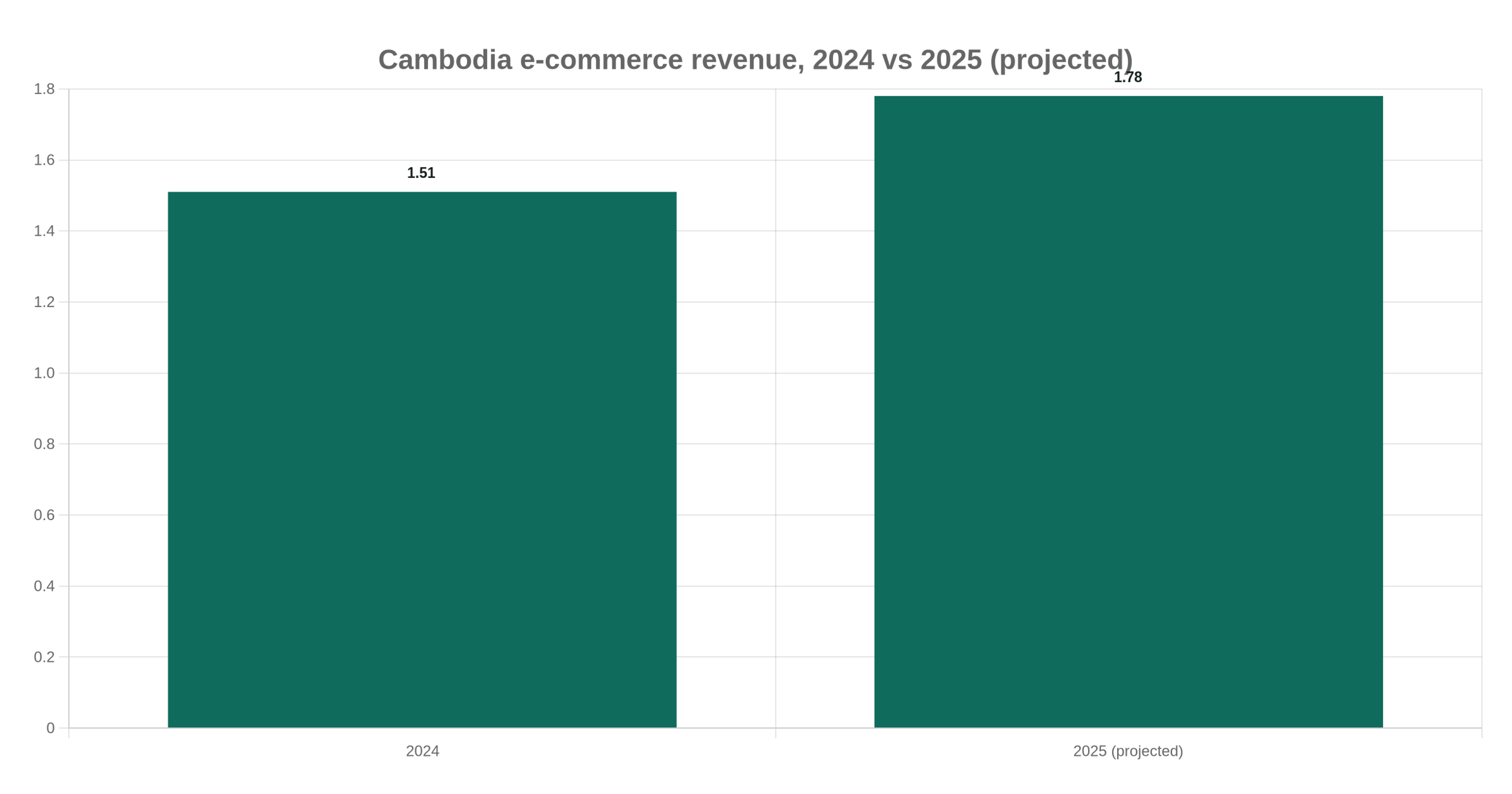 Cambodia e-commerce revenue, 2024 vs 2025 (projected)