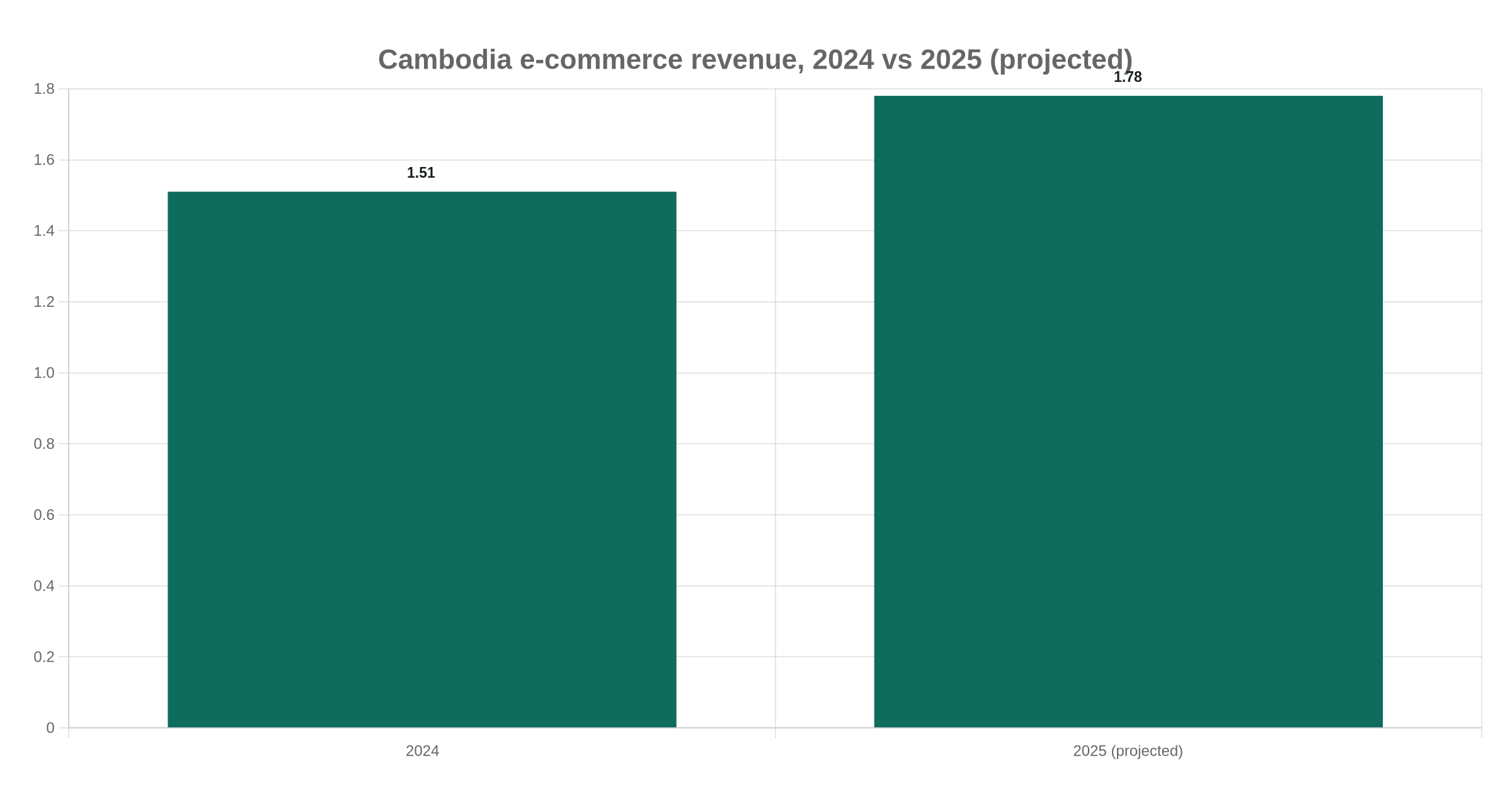 Cambodia e-commerce revenue, 2024 vs 2025 (projected)