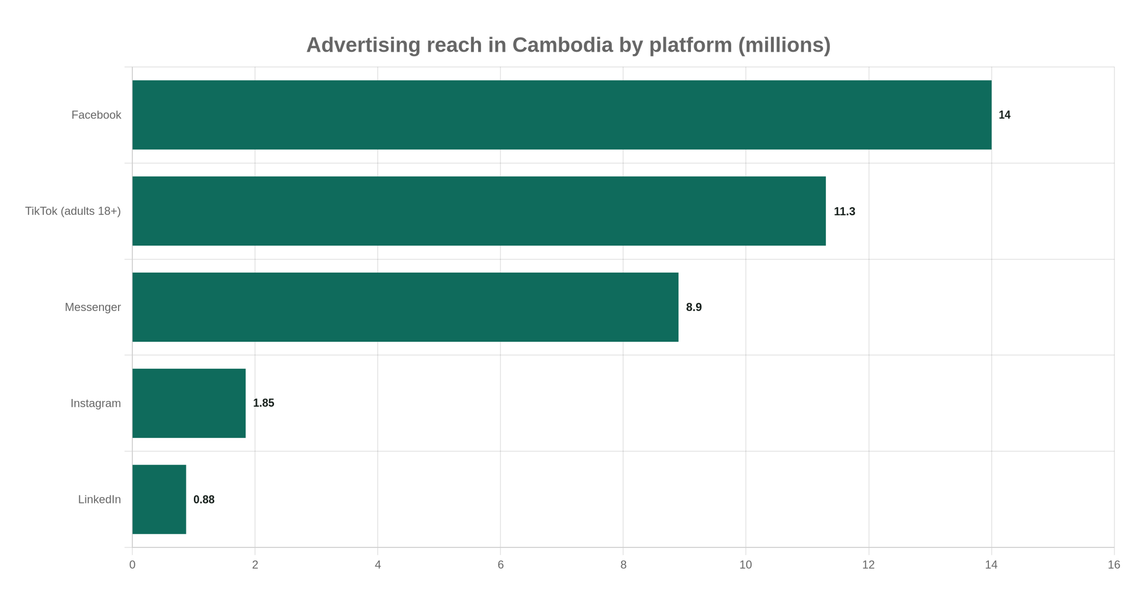 Advertising reach in Cambodia by platform (millions)