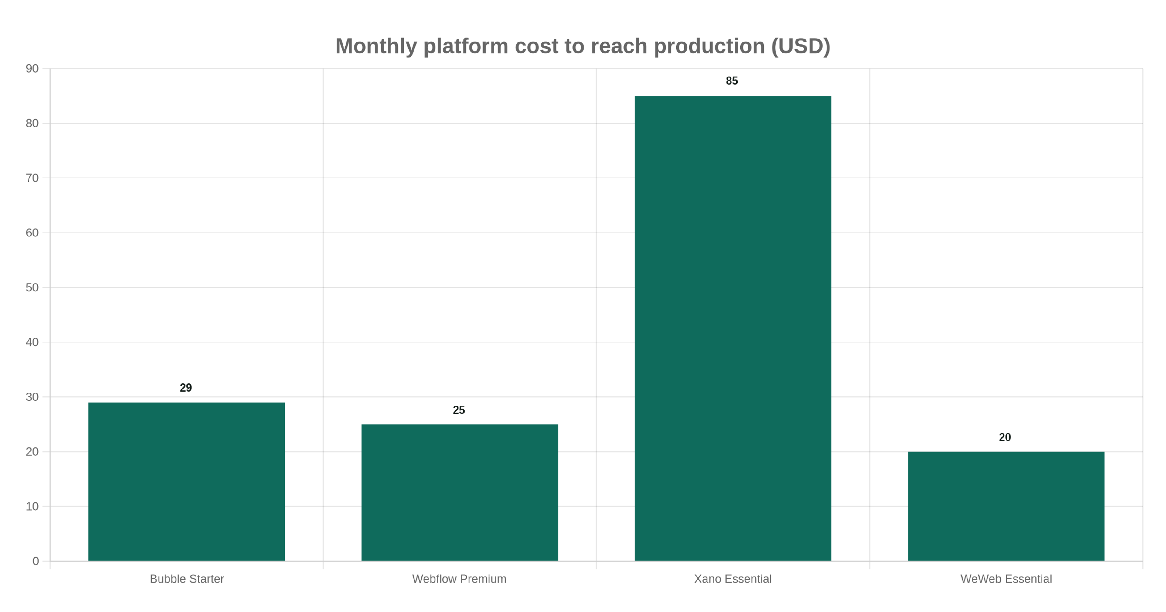 Monthly platform cost to reach production (USD)