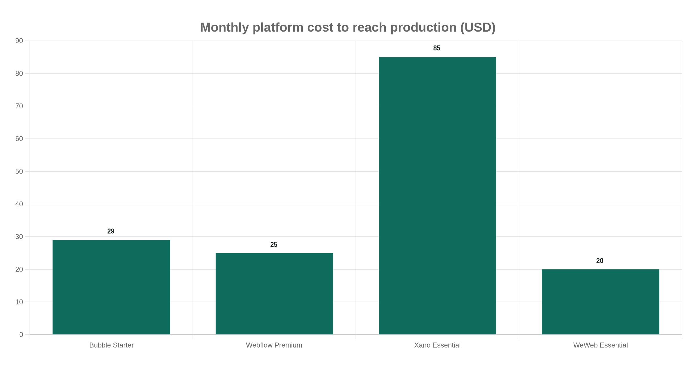 Monthly platform cost to reach production (USD)
