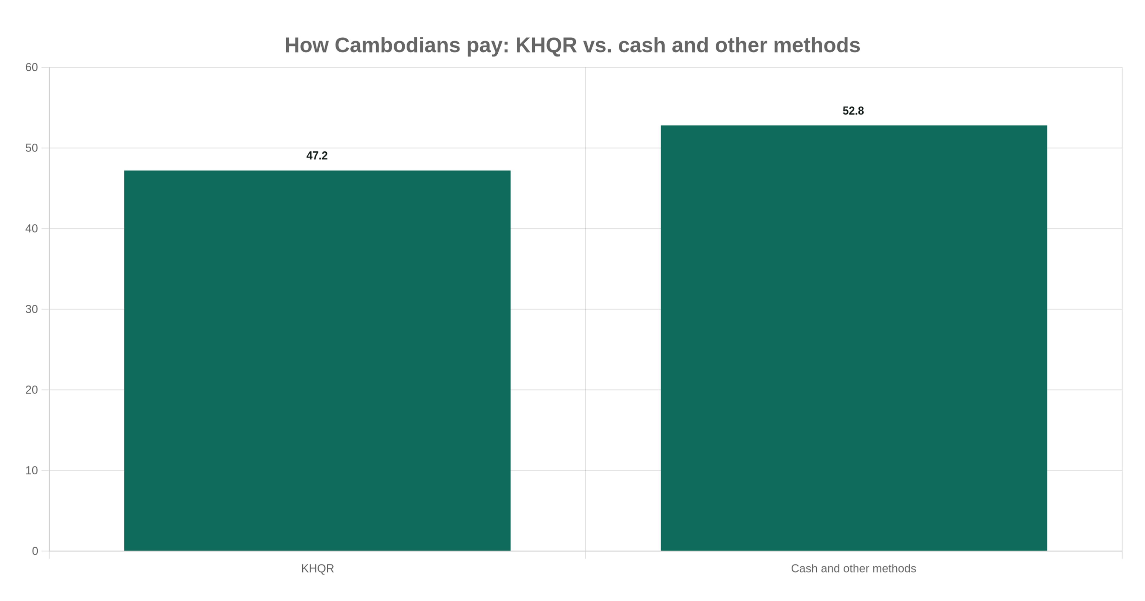 Bar chart comparing KHQR to cash and other payment methods as a share of nationwide transactions in Cambodia