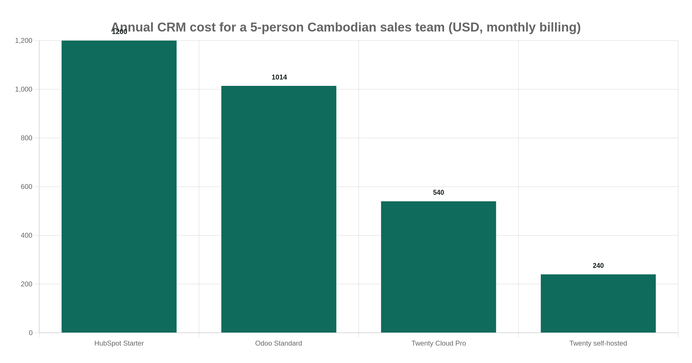 Annual CRM cost for a 5-person Cambodian sales team (USD, monthly billing)