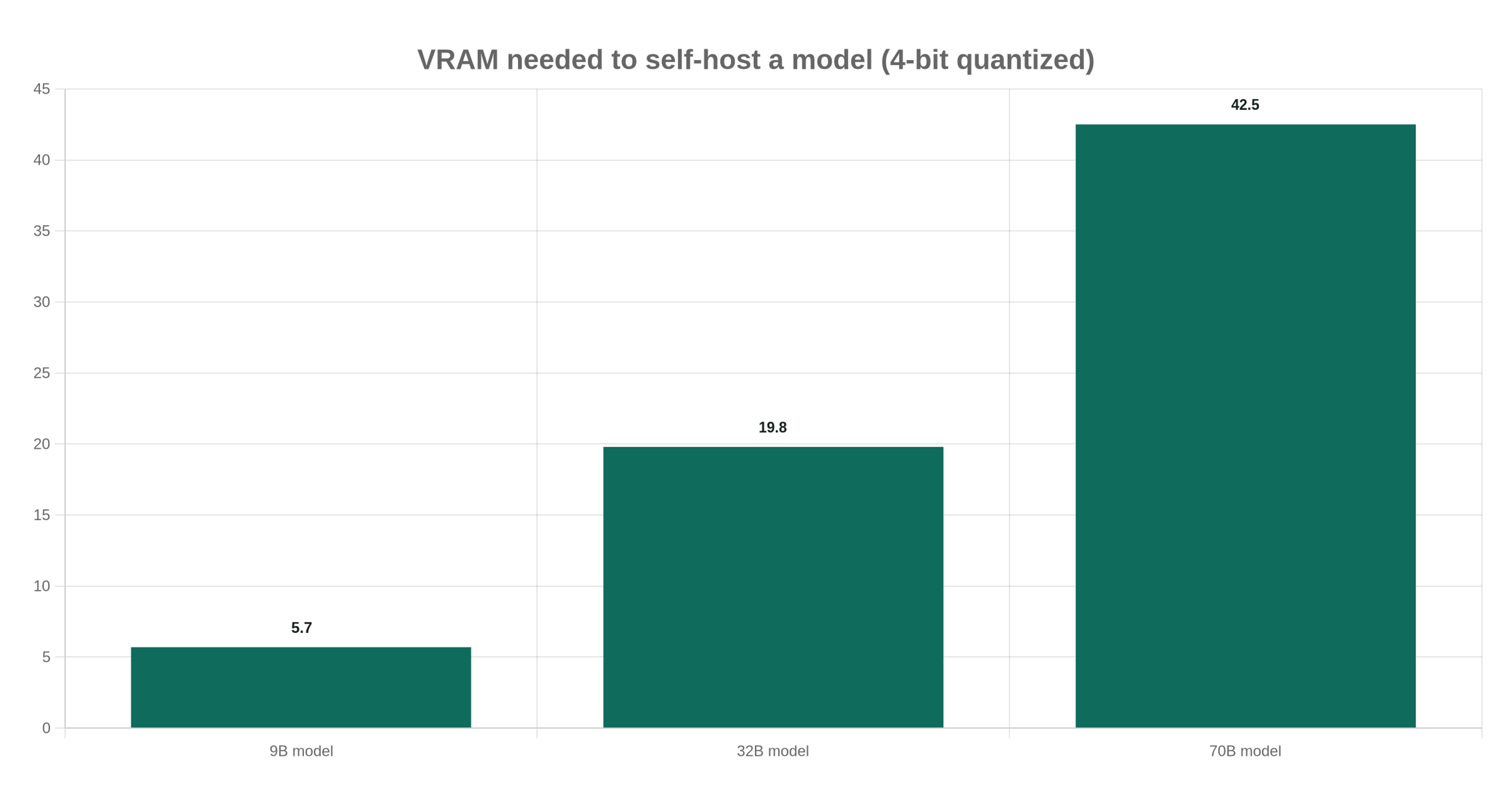VRAM needed to self-host a model (4-bit quantized)