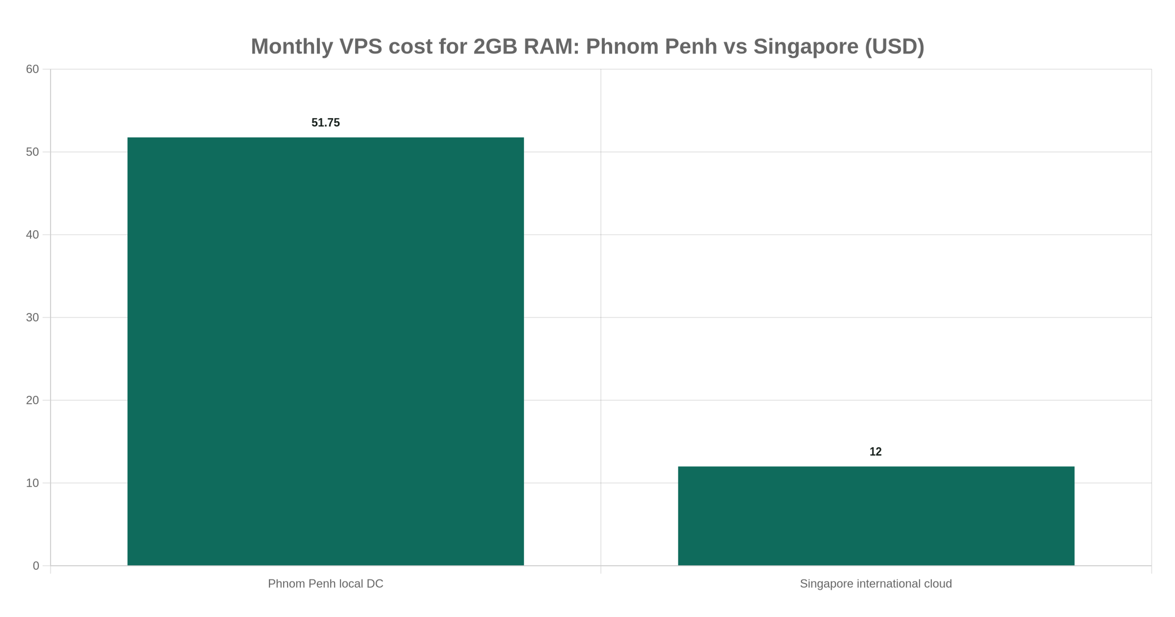 Monthly VPS cost for 2GB RAM: Phnom Penh vs Singapore (USD)