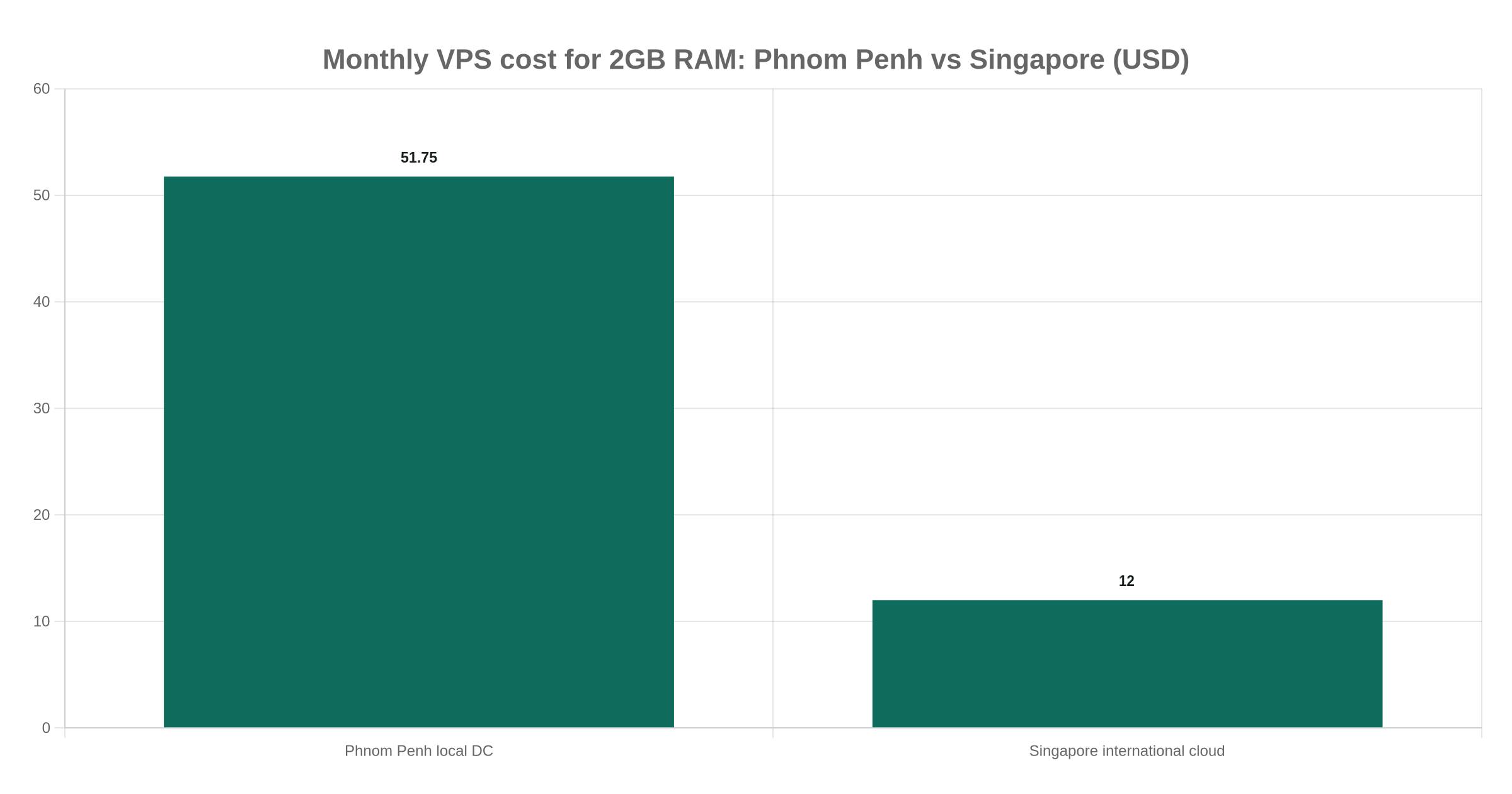 Monthly VPS cost for 2GB RAM: Phnom Penh vs Singapore (USD)