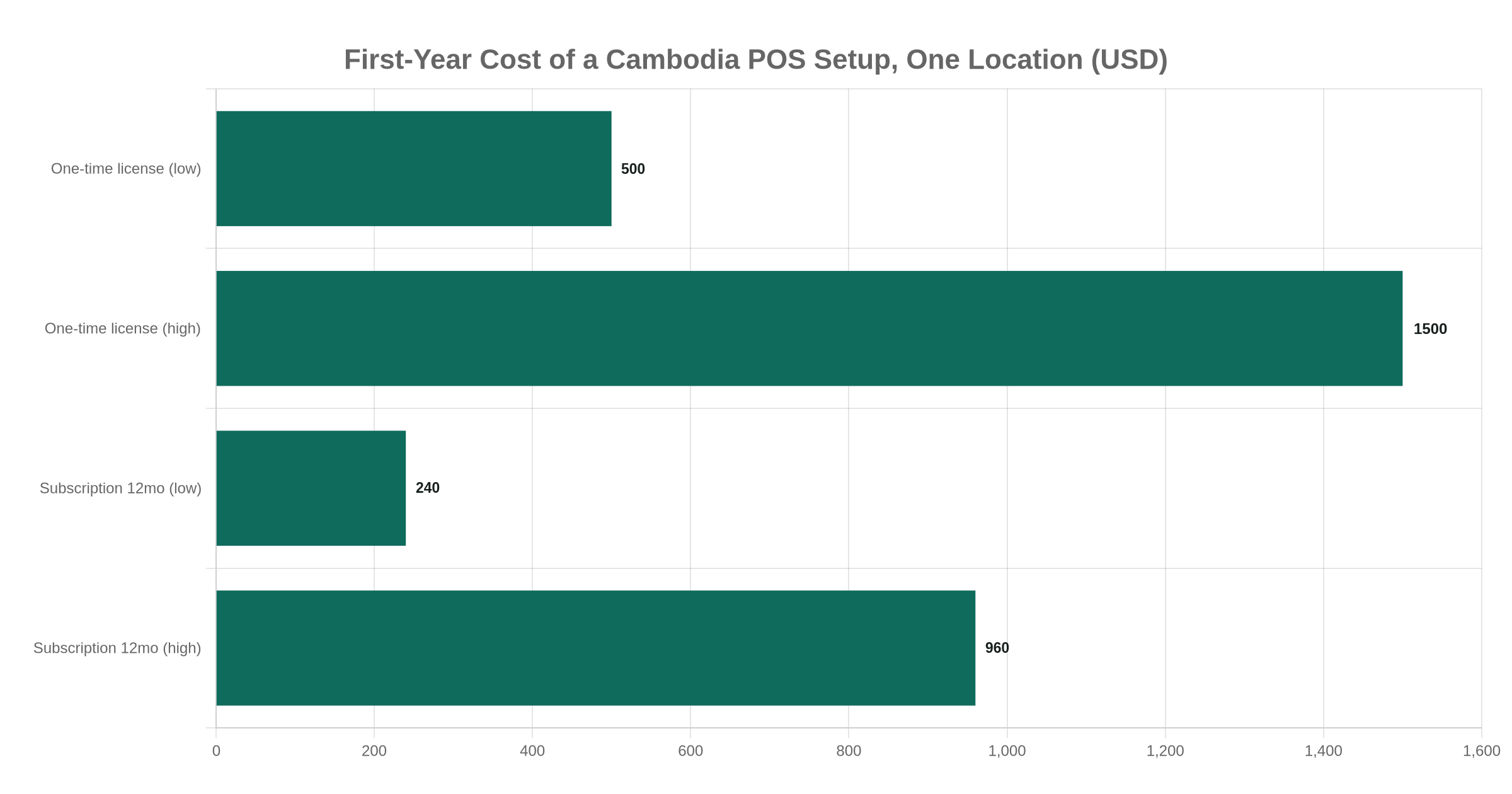 Horizontal bar chart comparing one-time license and monthly subscription costs for a Cambodia POS setup